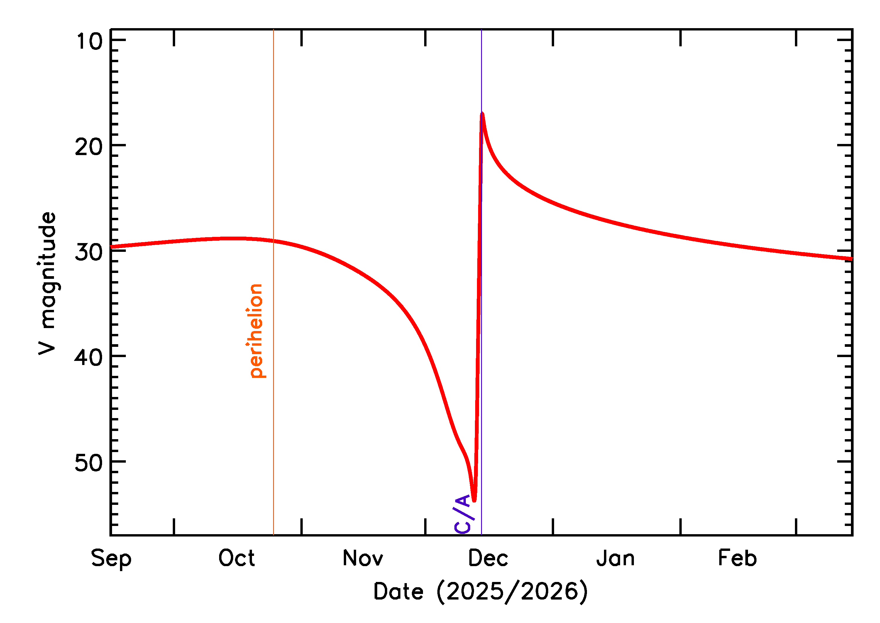 Predicted Brightness of 2025 XZ4 in the months around closest approach