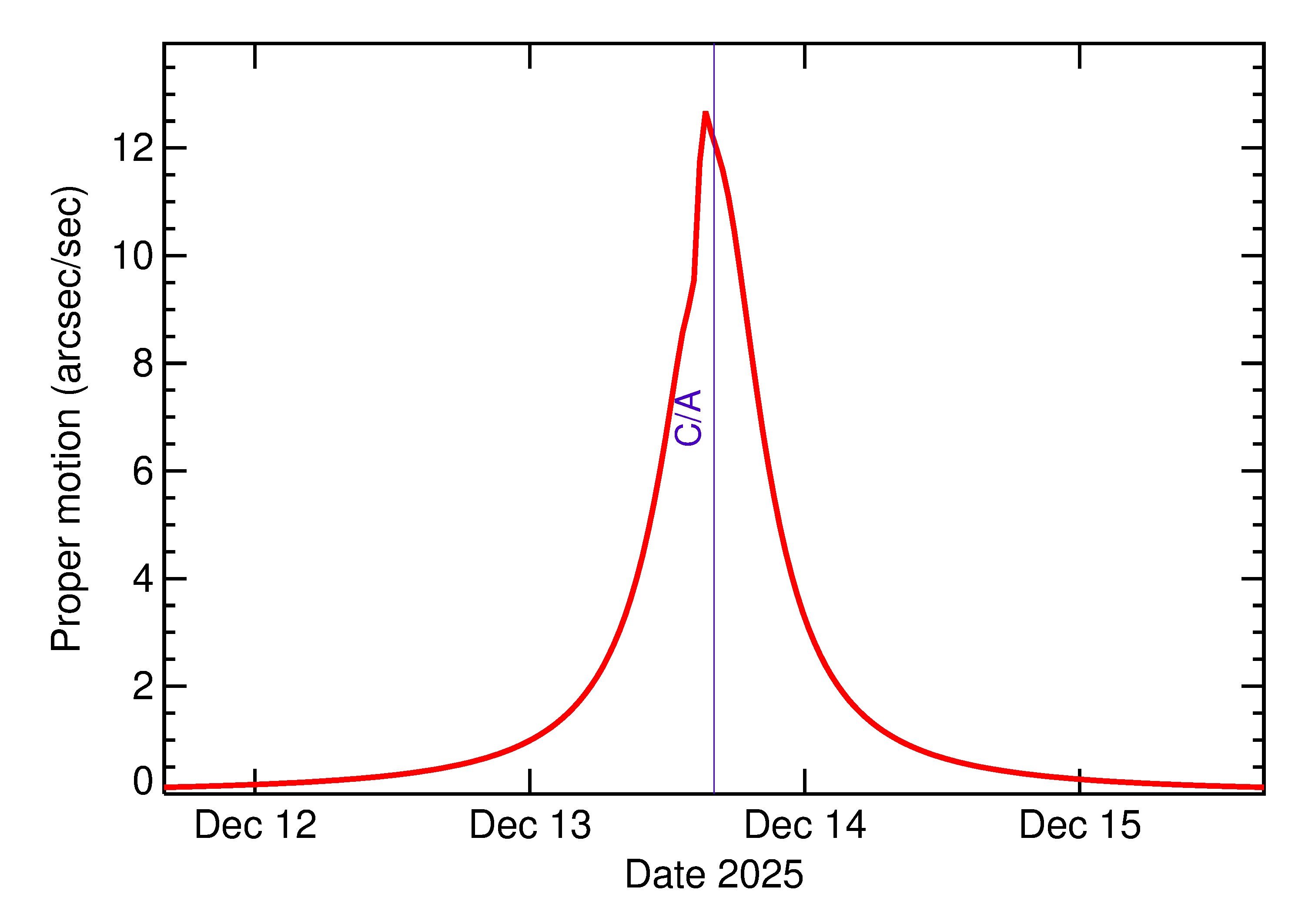 Proper motion rate of 2025 XZ4 in the days around closest approach