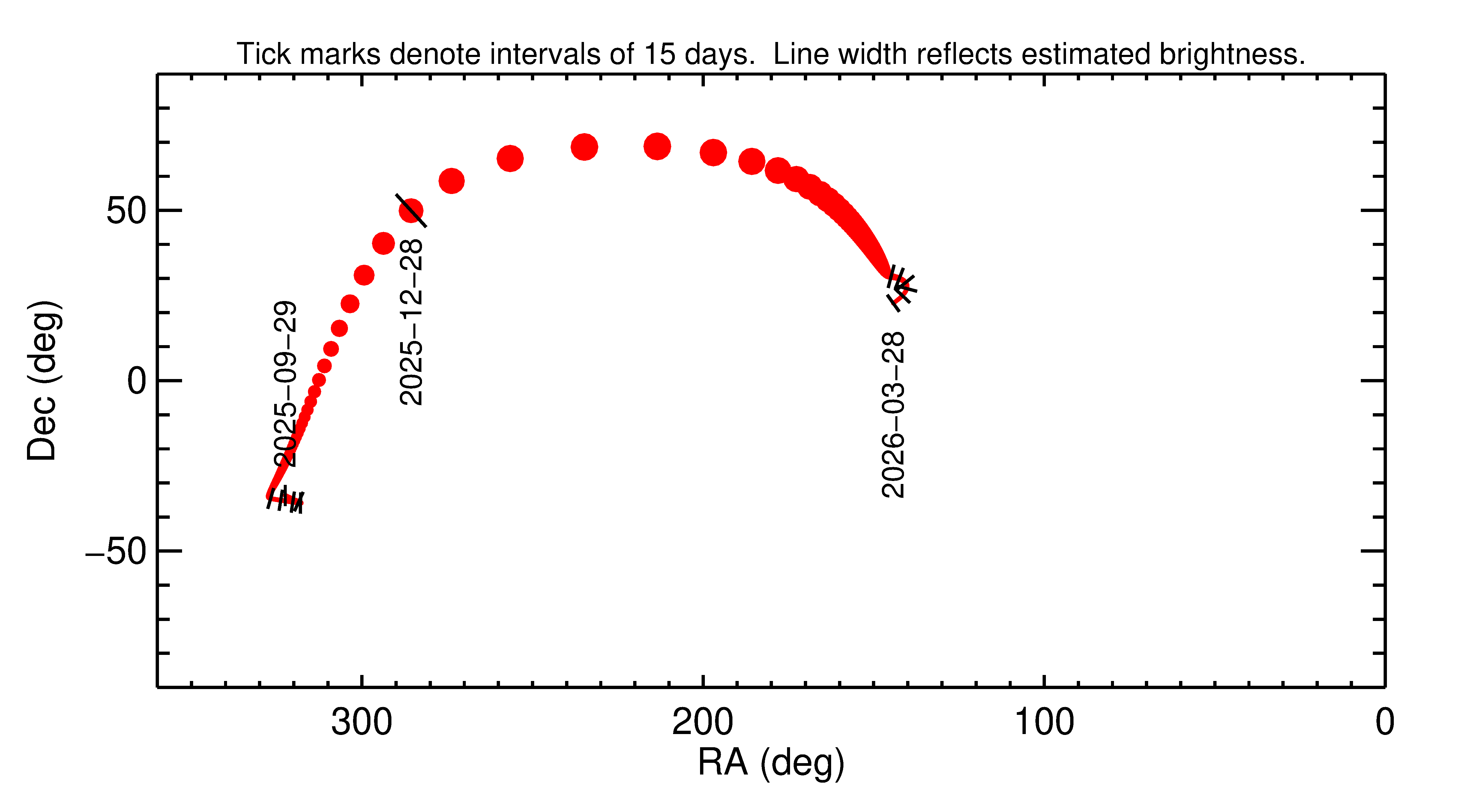 Right ascension and declination of 2025 YA8 in the months around closest approach