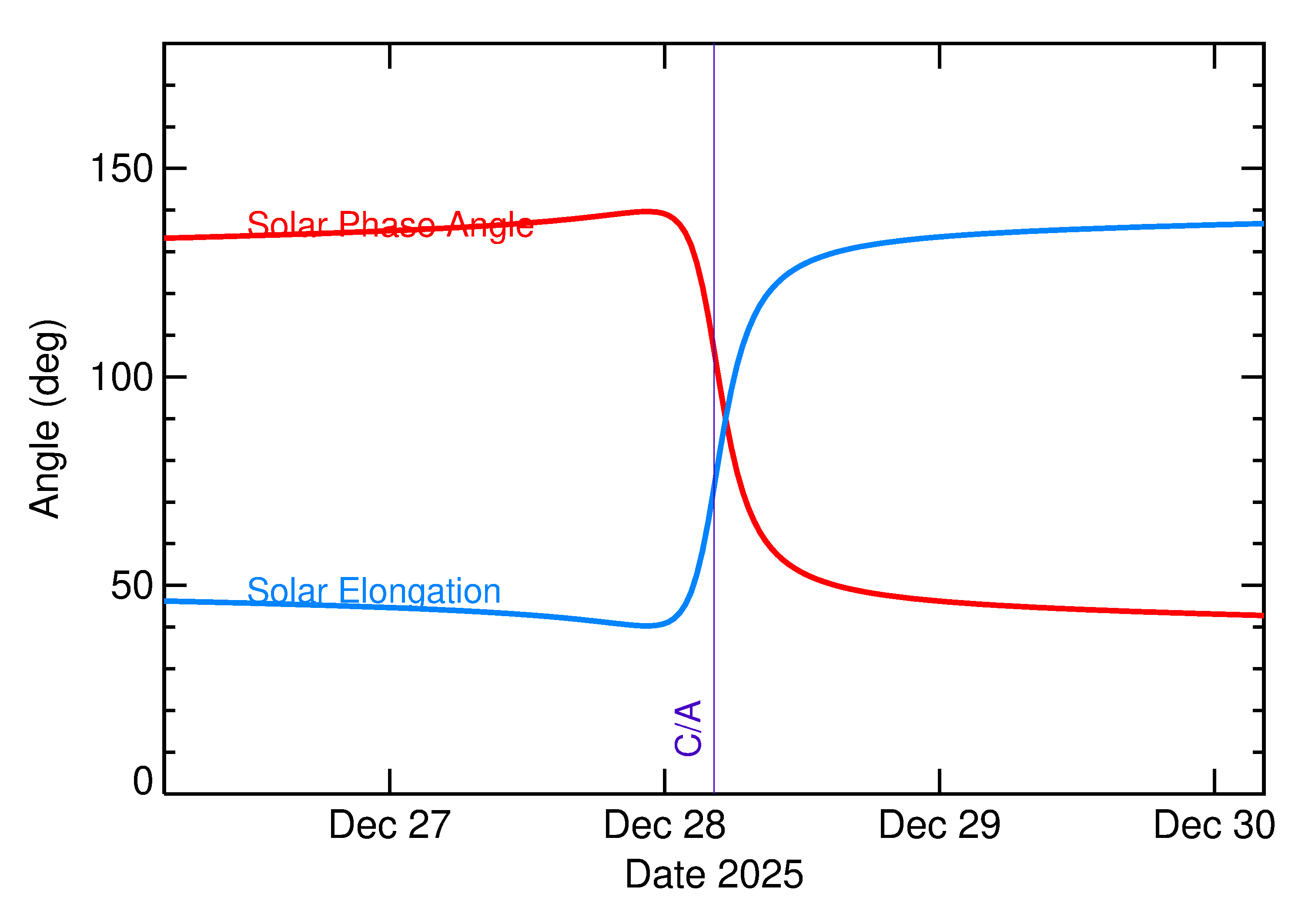 Solar Elongation and Solar Phase Angle of 2025 YA8 in the days around closest approach