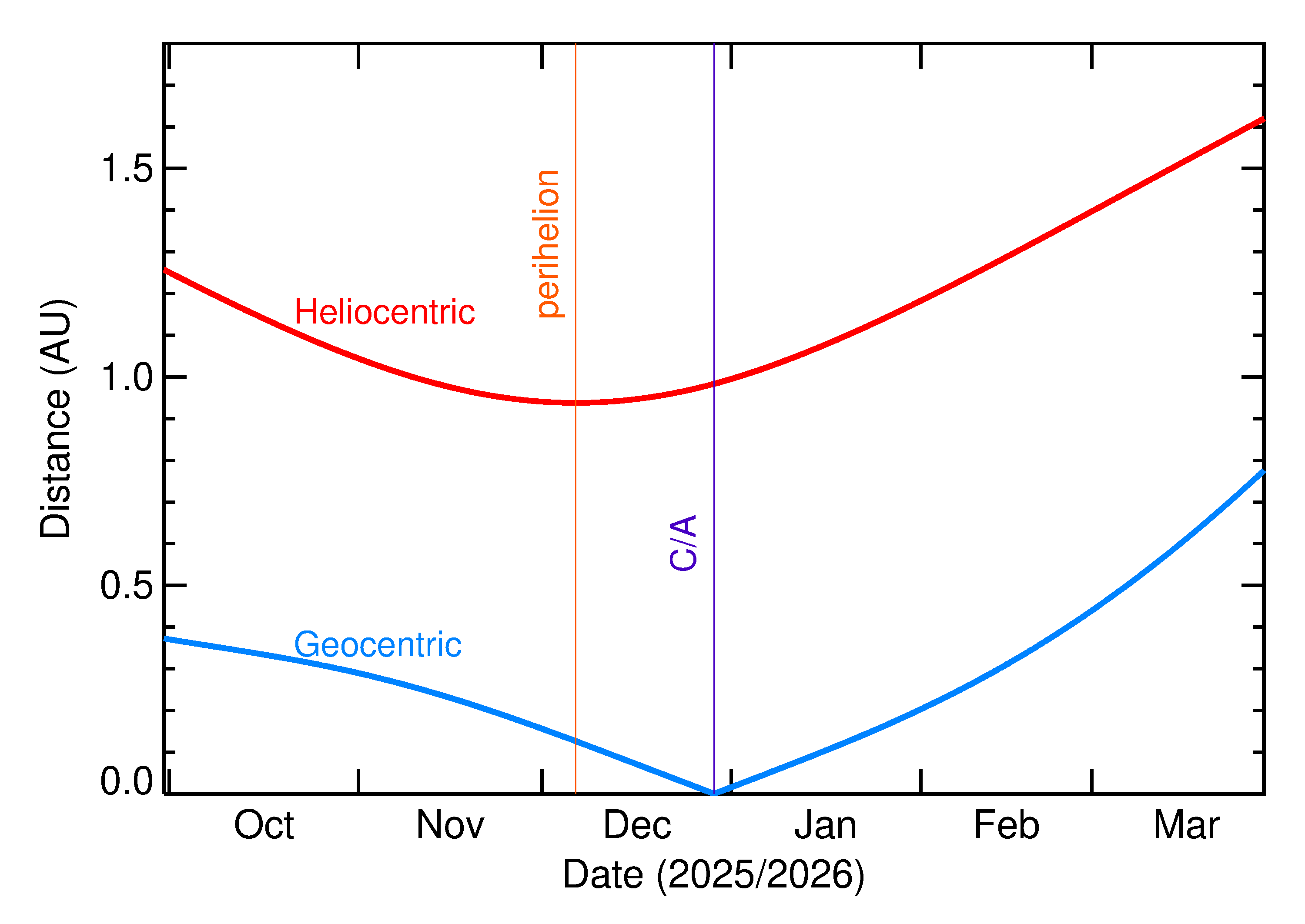 Heliocentric and Geocentric Distances of 2025 YA8 in the months around closest approach