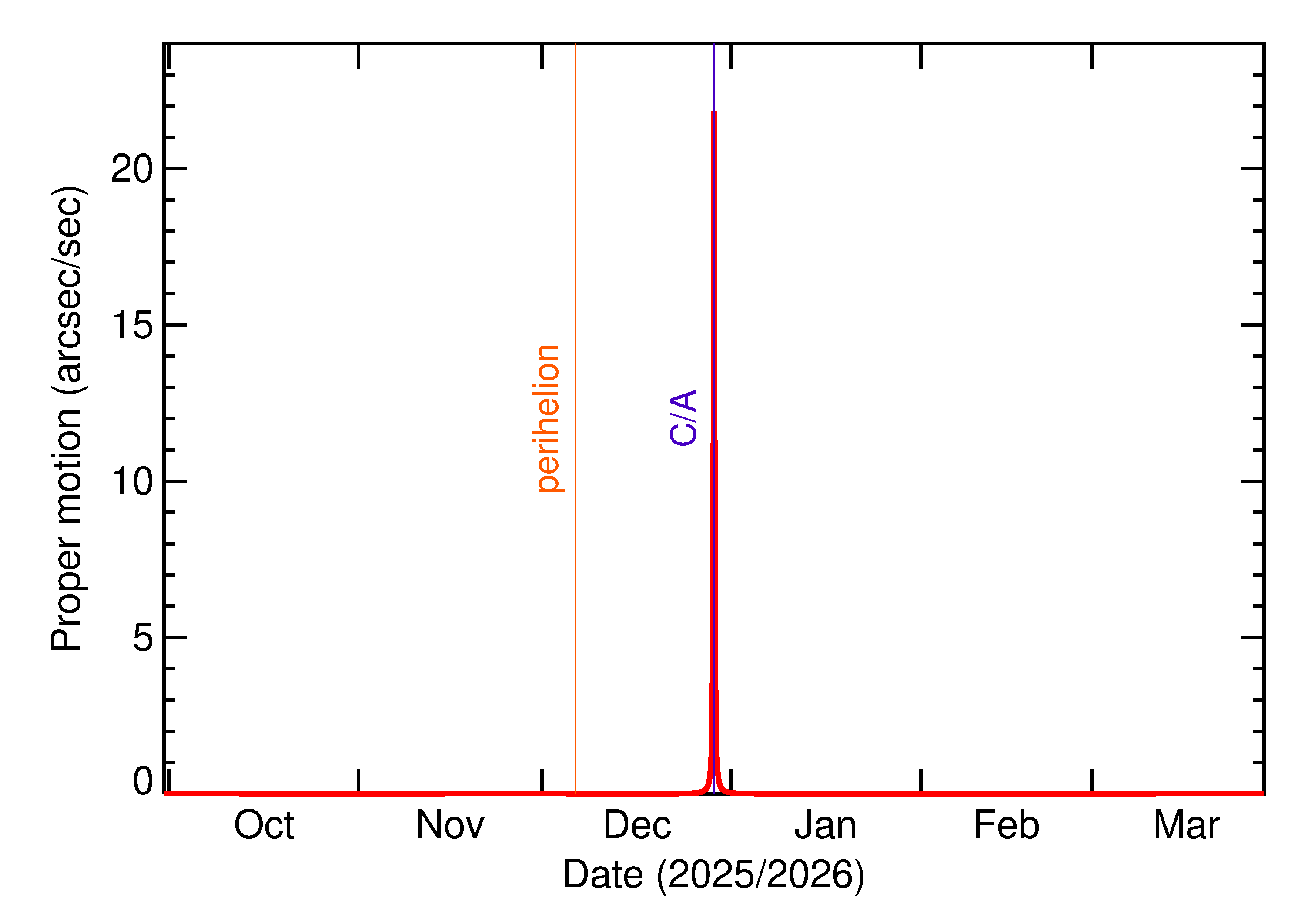 Proper motion rate of 2025 YA8 in the months around closest approach