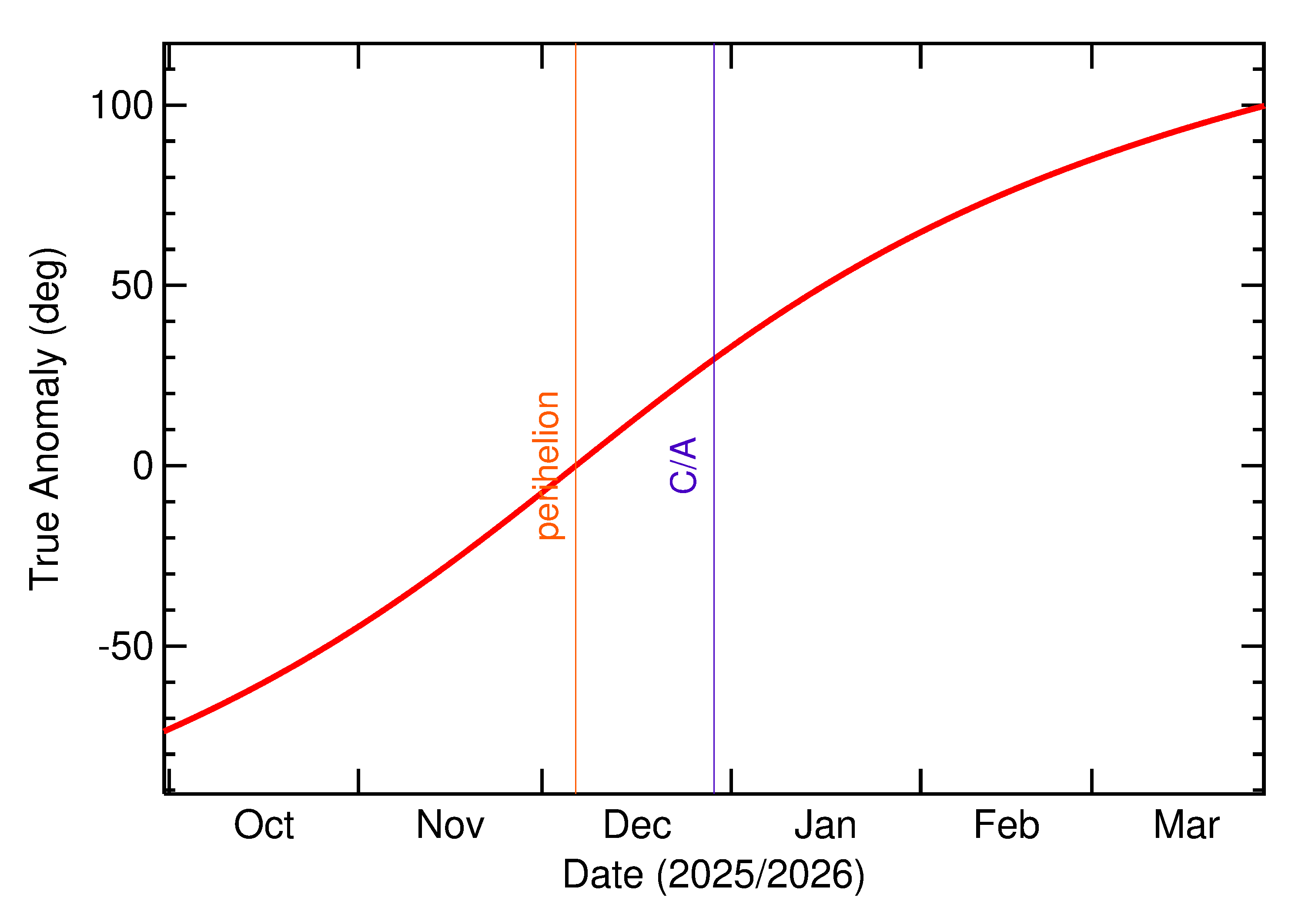 Orbital true anomaly of 2025 YA8 in the months around closest approach