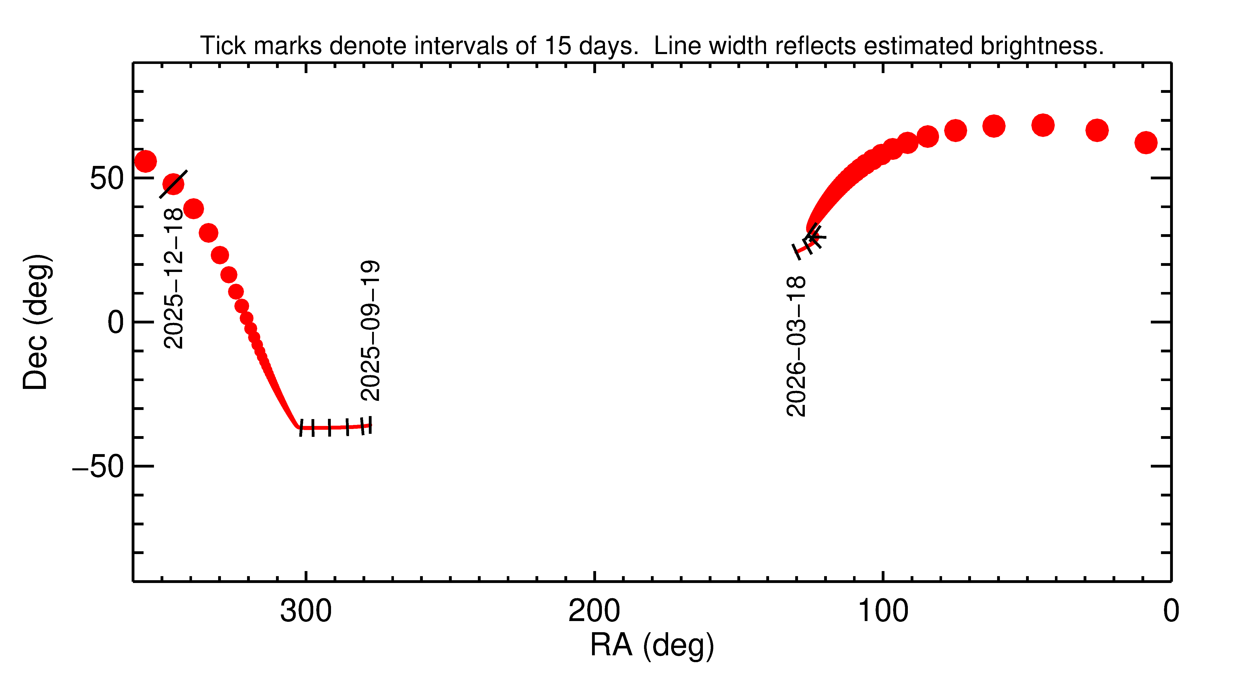 Right ascension and declination of 2025 YE2 in the months around closest approach