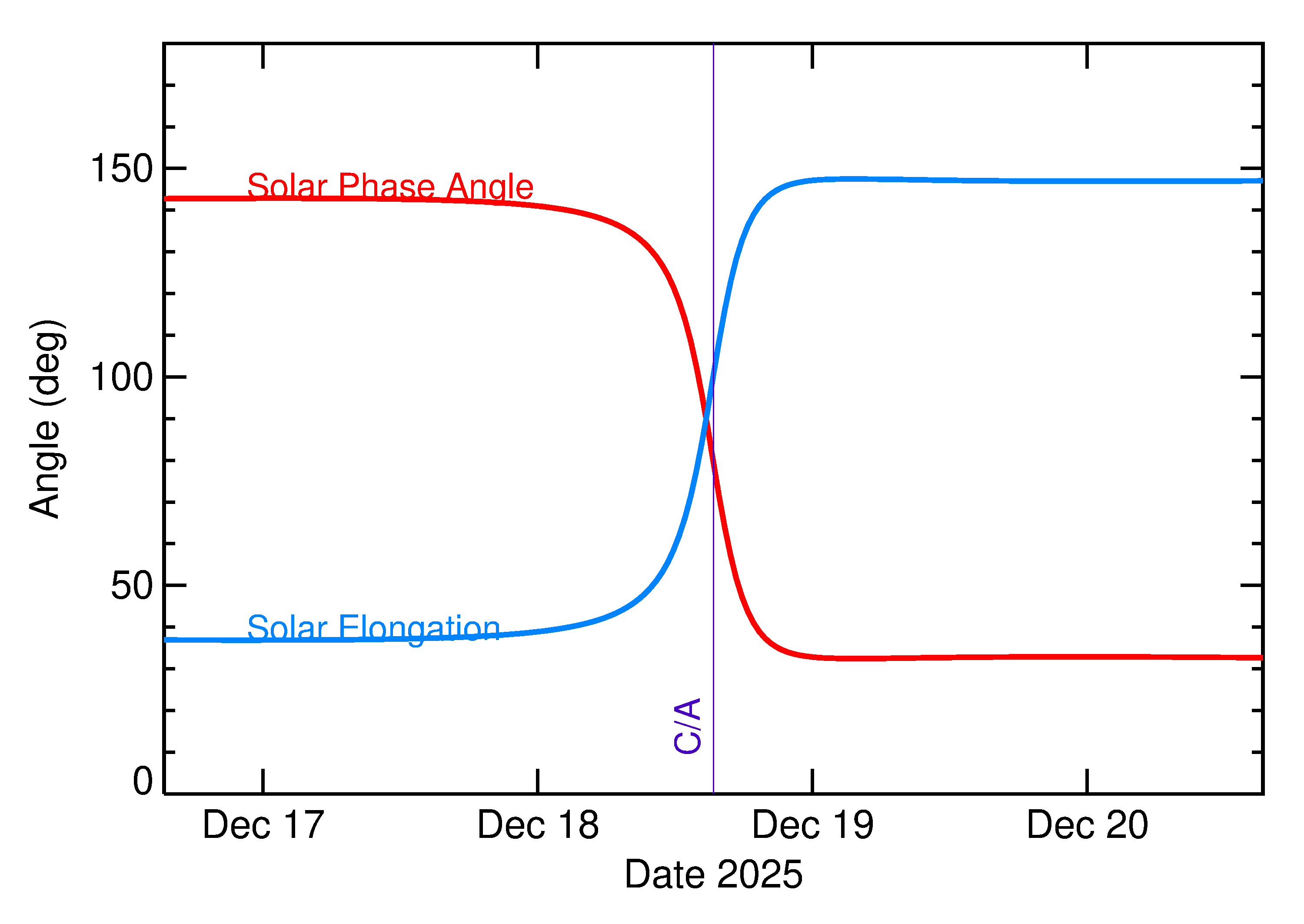 Solar Elongation and Solar Phase Angle of 2025 YE2 in the days around closest approach