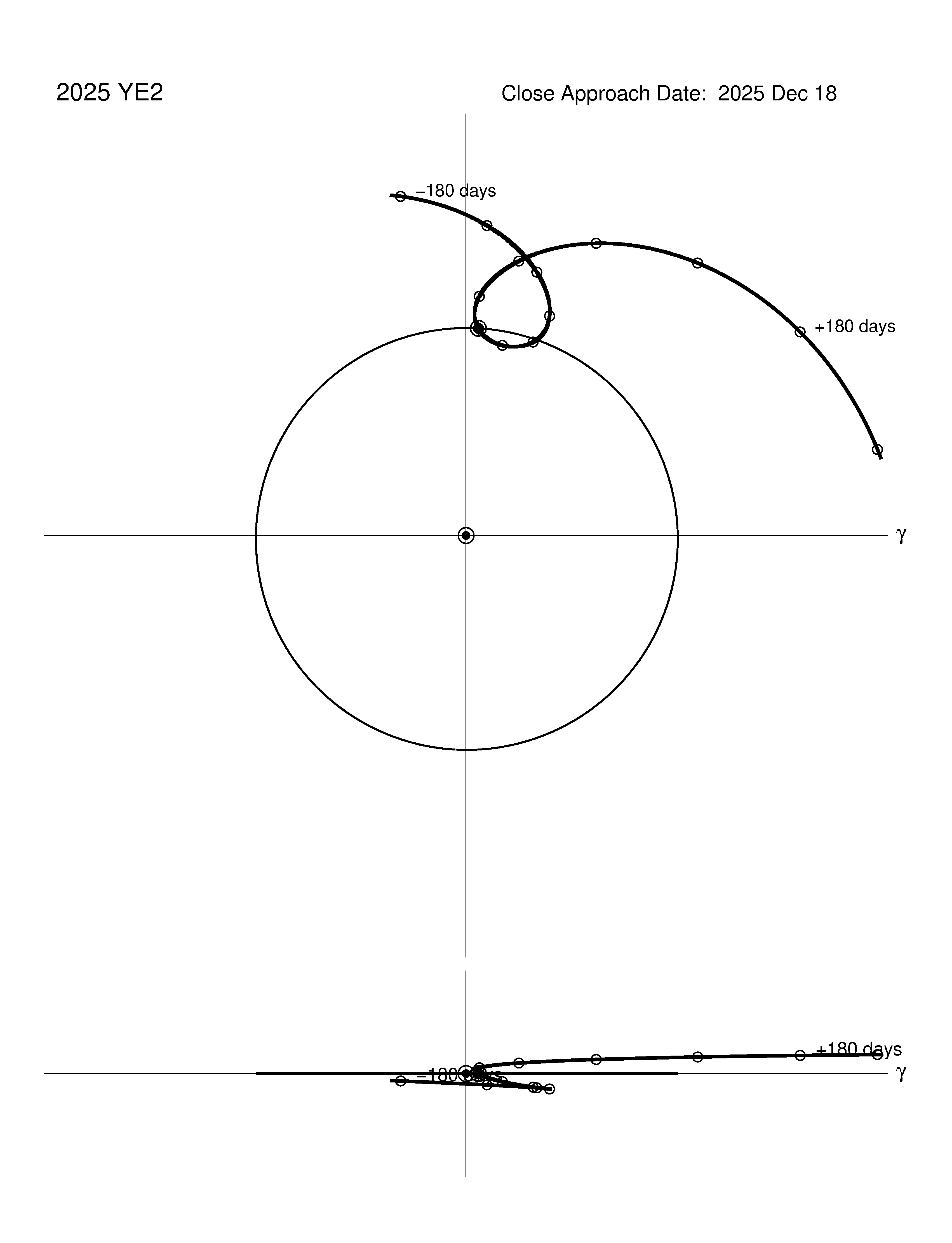 co-rotating orbit plot