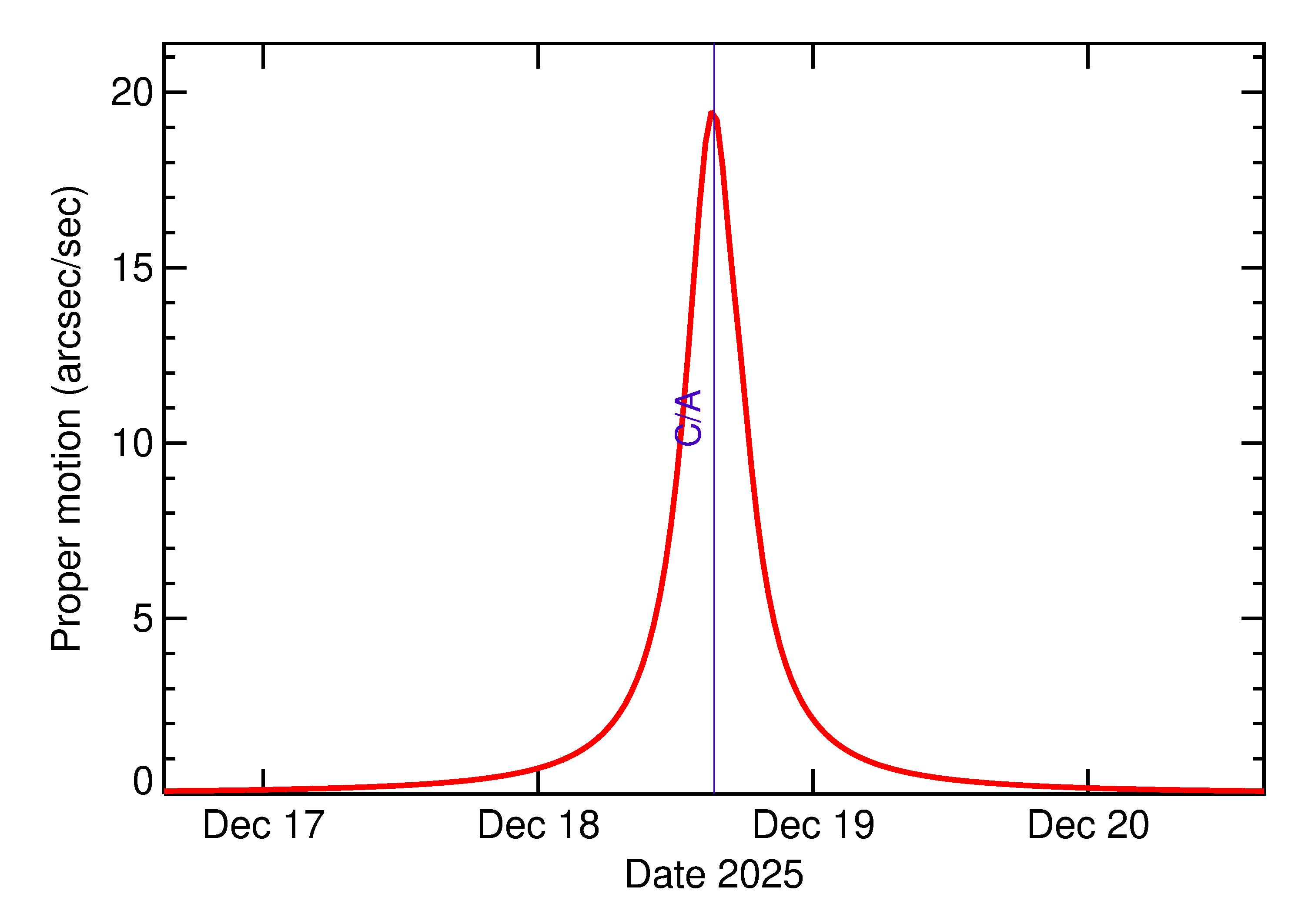 Proper motion rate of 2025 YE2 in the days around closest approach