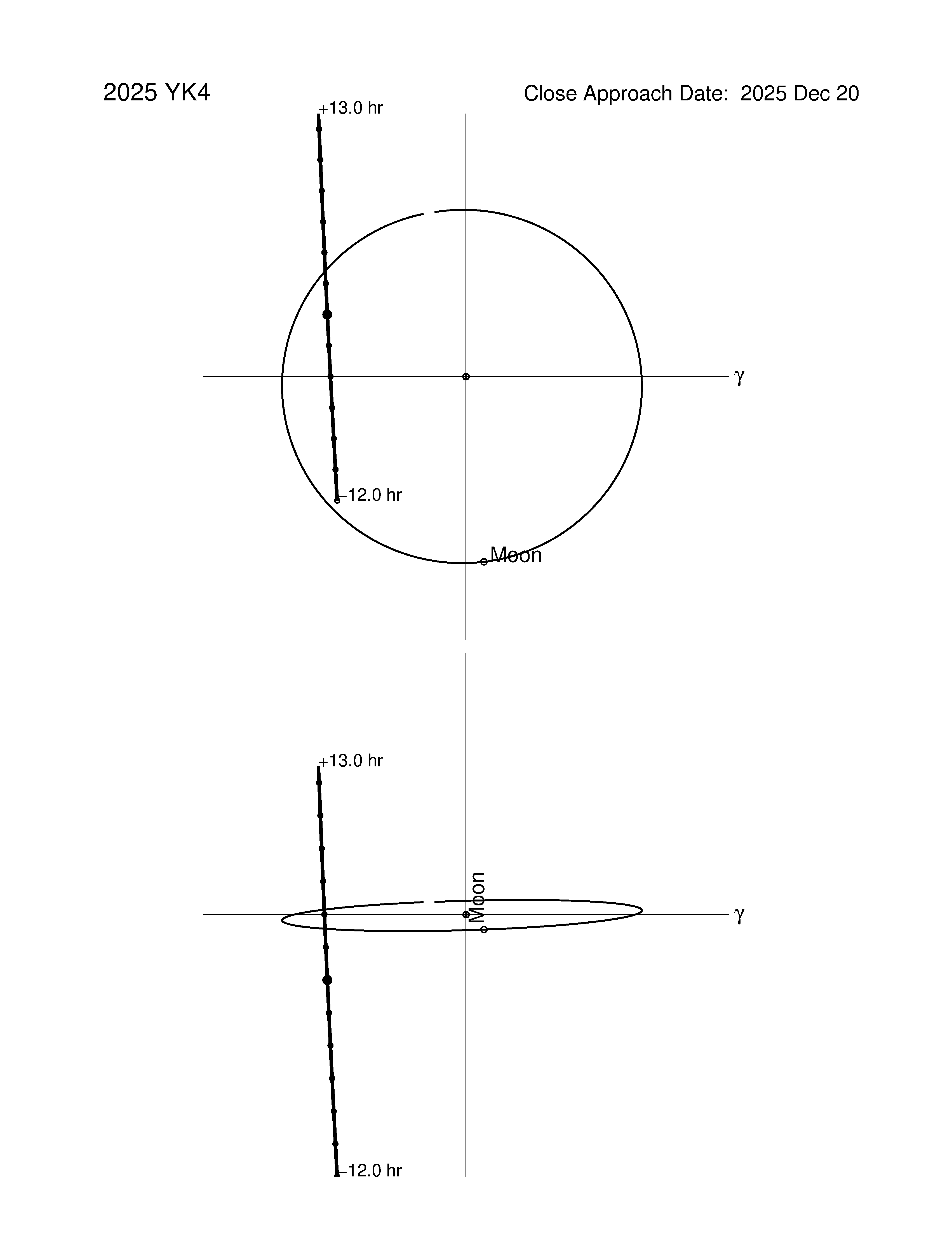 Near-Earth trajectory of 2025 YK4