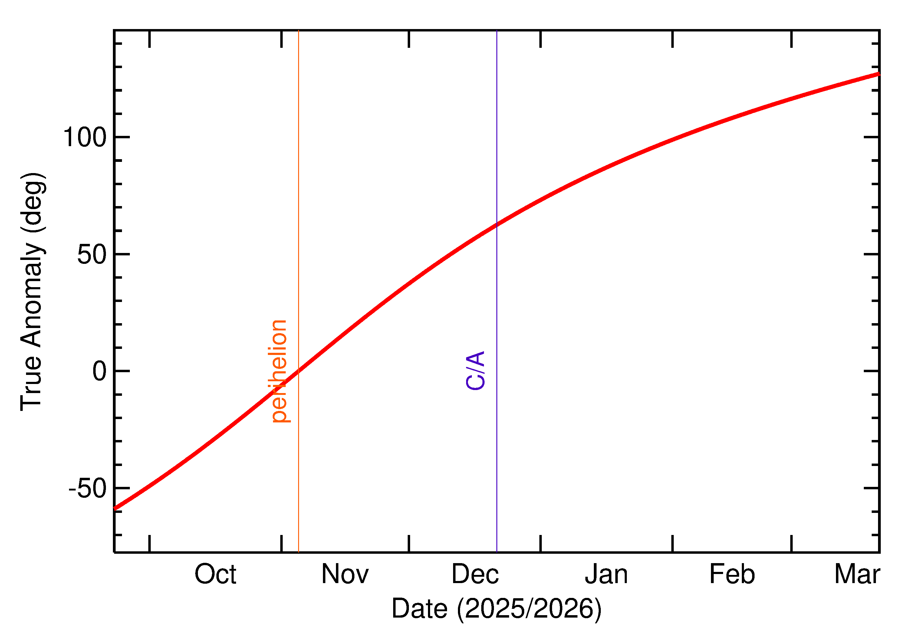Orbital true anomaly of 2025 YK4 in the months around closest approach