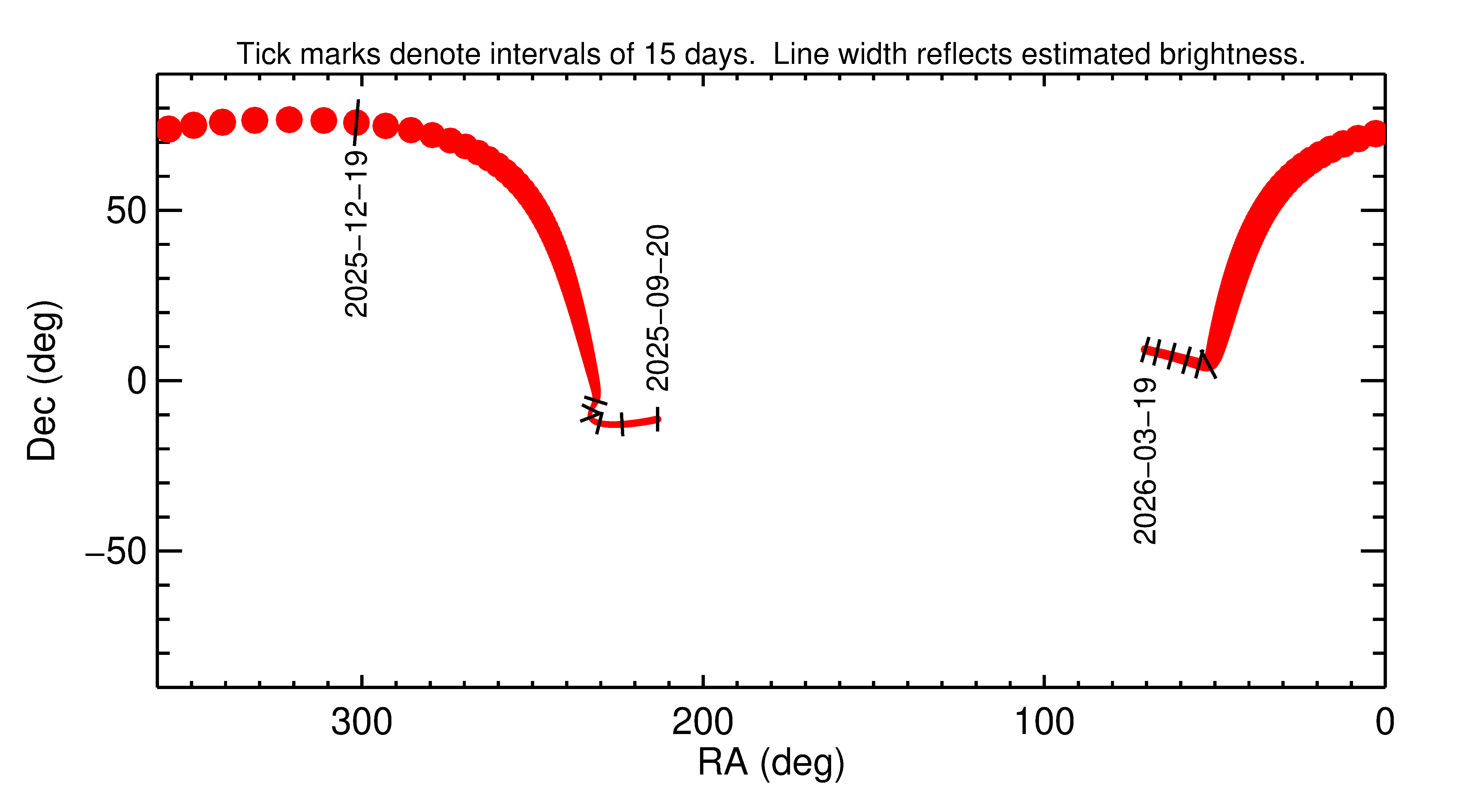 Right ascension and declination of 2025 YQ2 in the months around closest approach