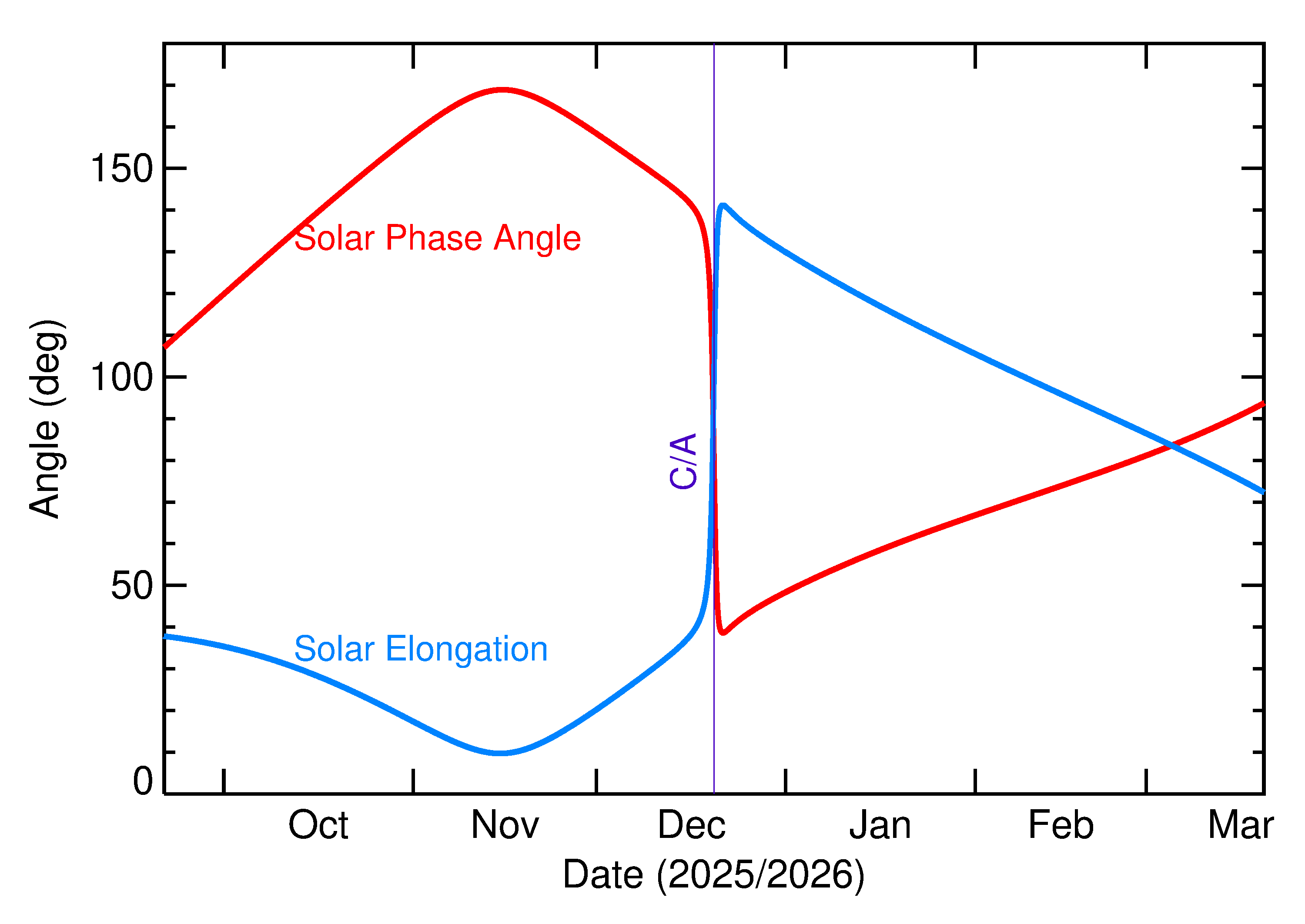 Solar Elongation and Solar Phase Angle of 2025 YQ2 in the months around closest approach