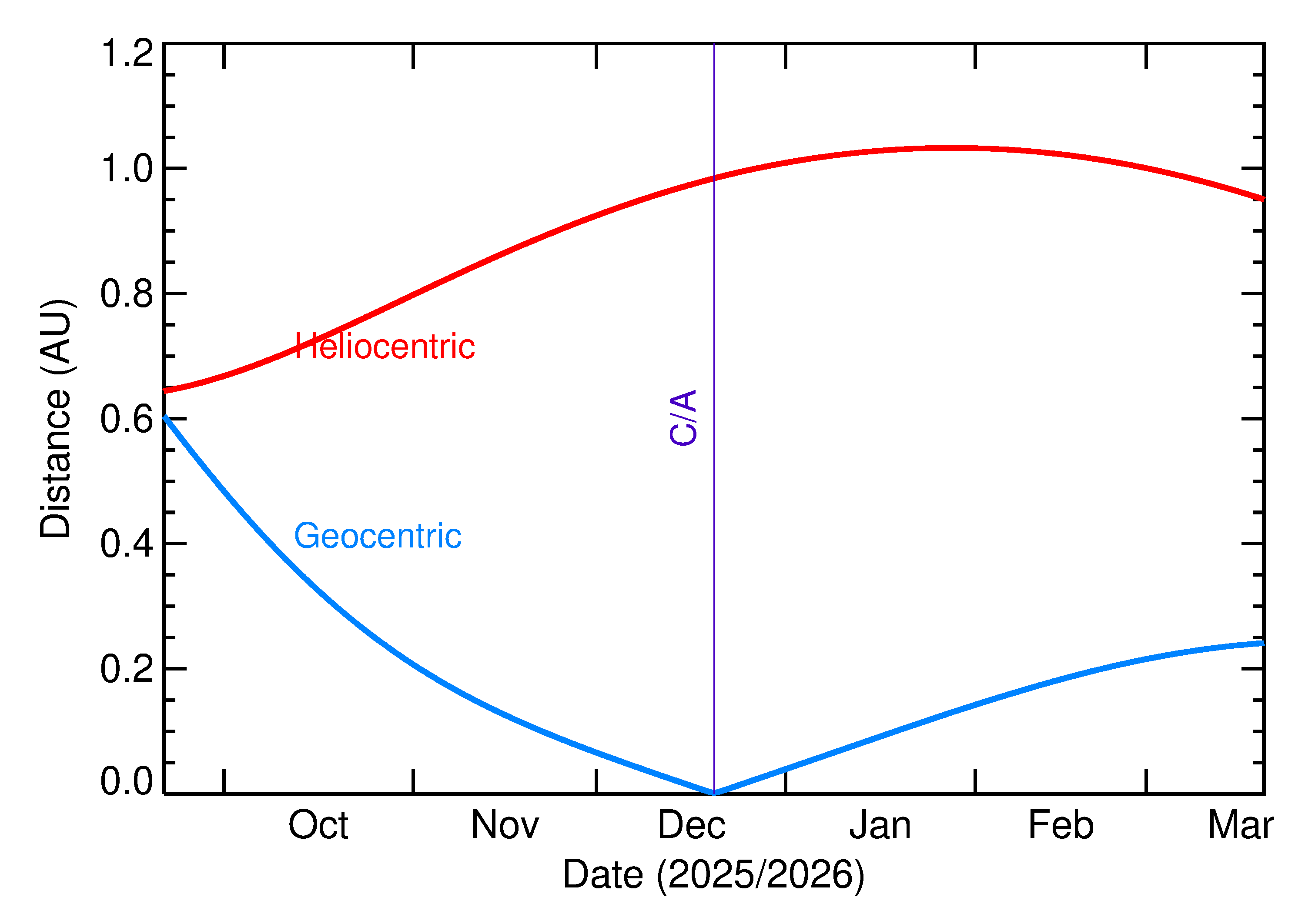 Heliocentric and Geocentric Distances of 2025 YQ2 in the months around closest approach