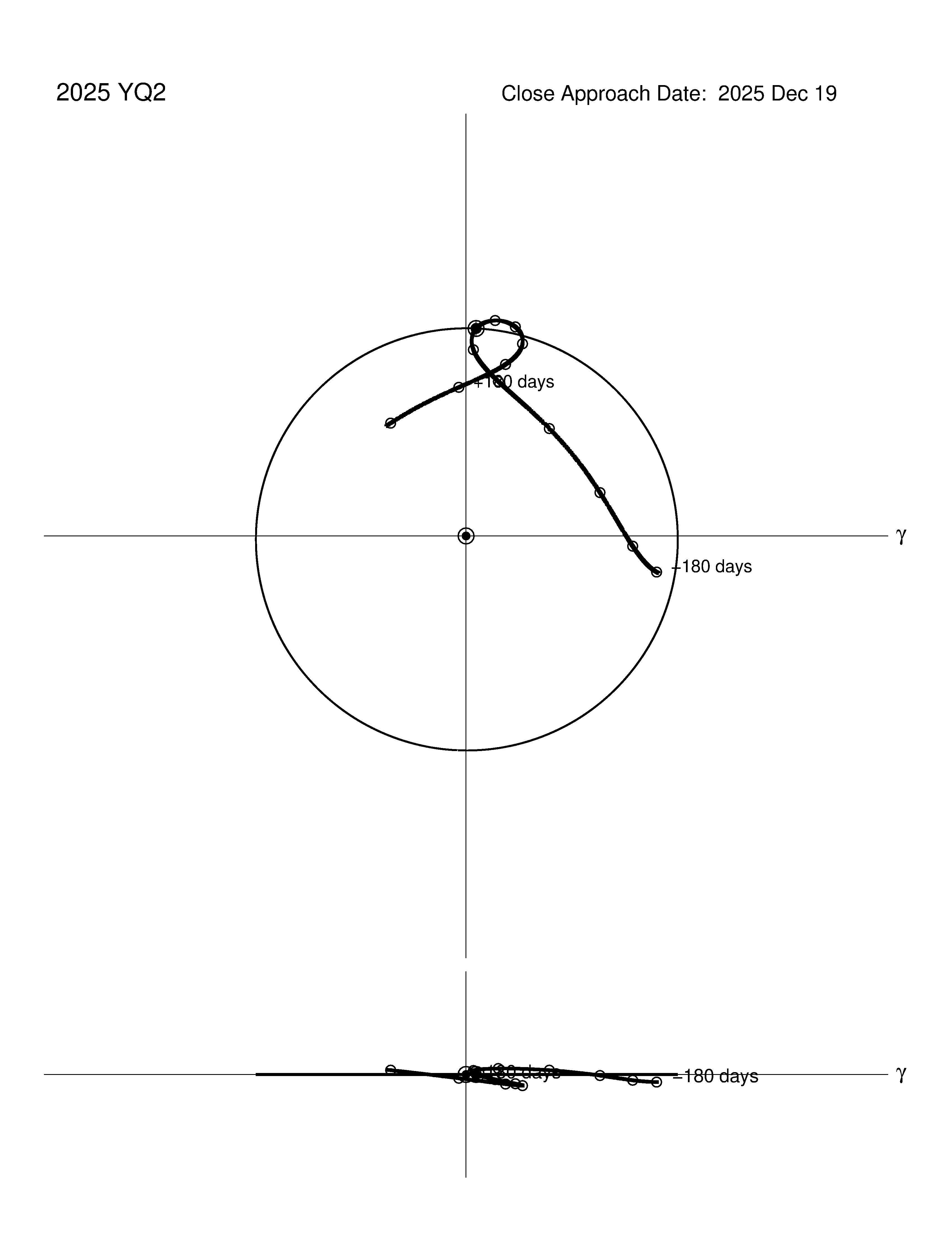 co-rotating orbit plot