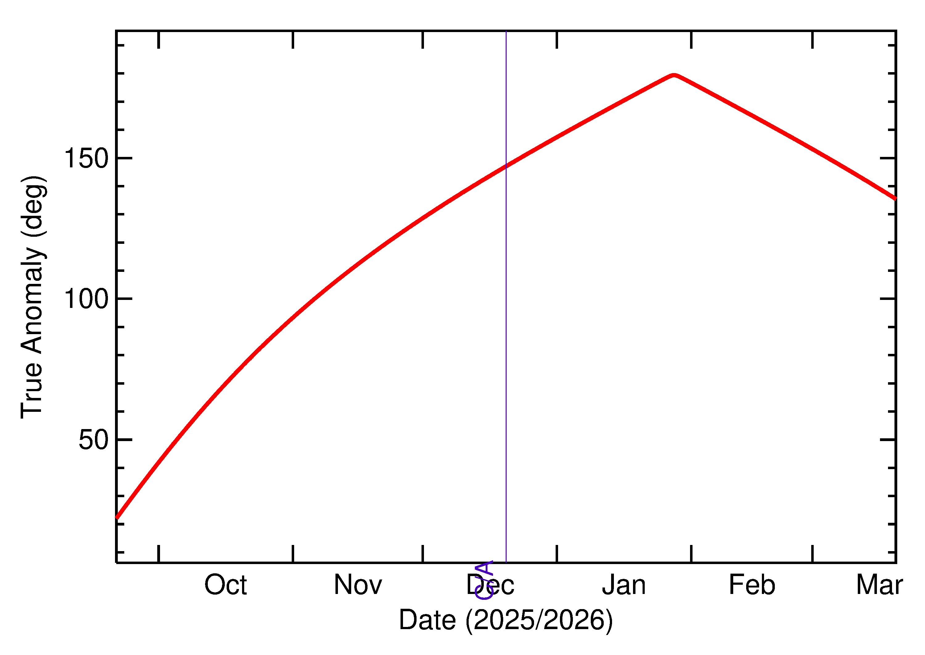 Orbital true anomaly of 2025 YQ2 in the months around closest approach