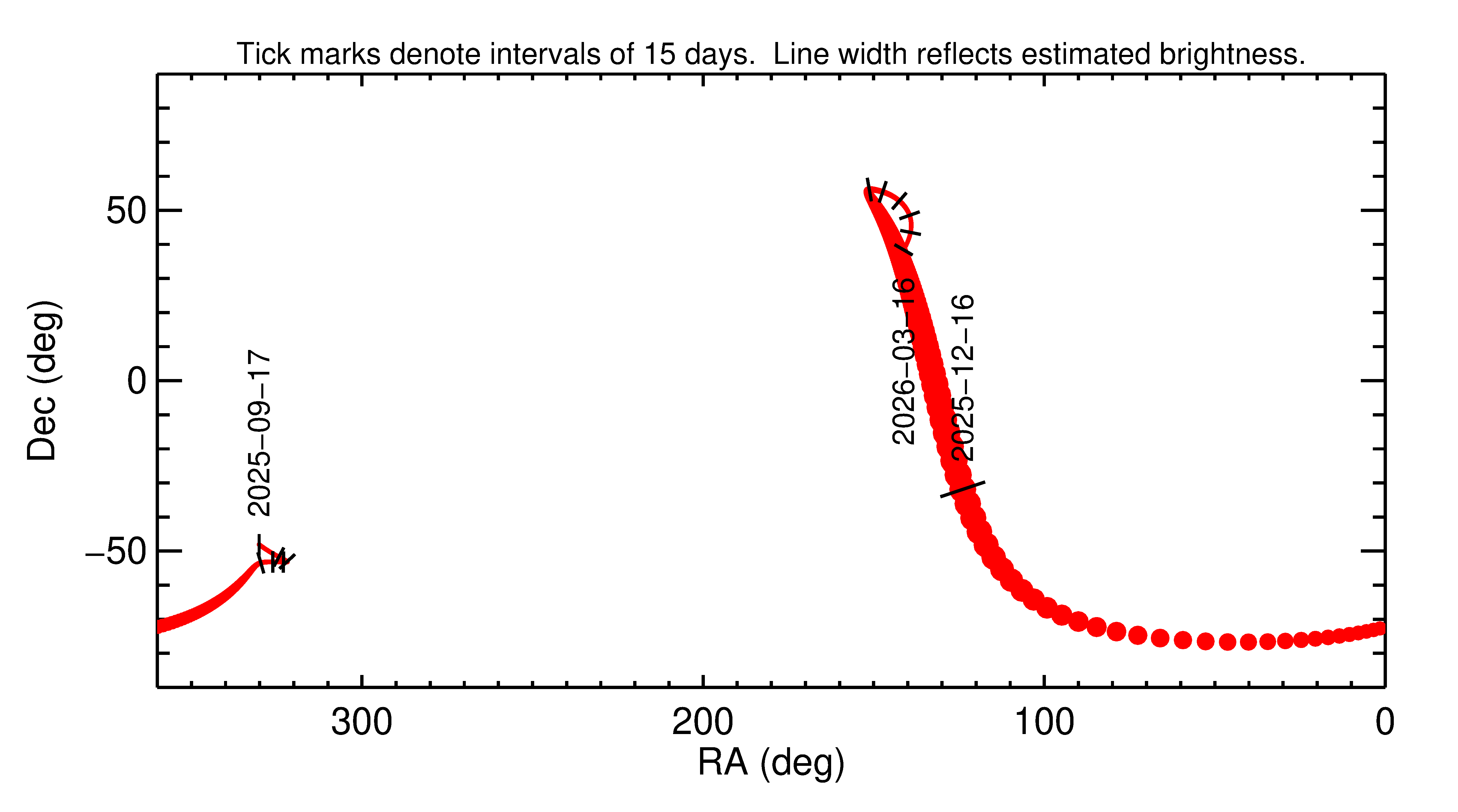 Right ascension and declination of 2025 YR3 in the months around closest approach