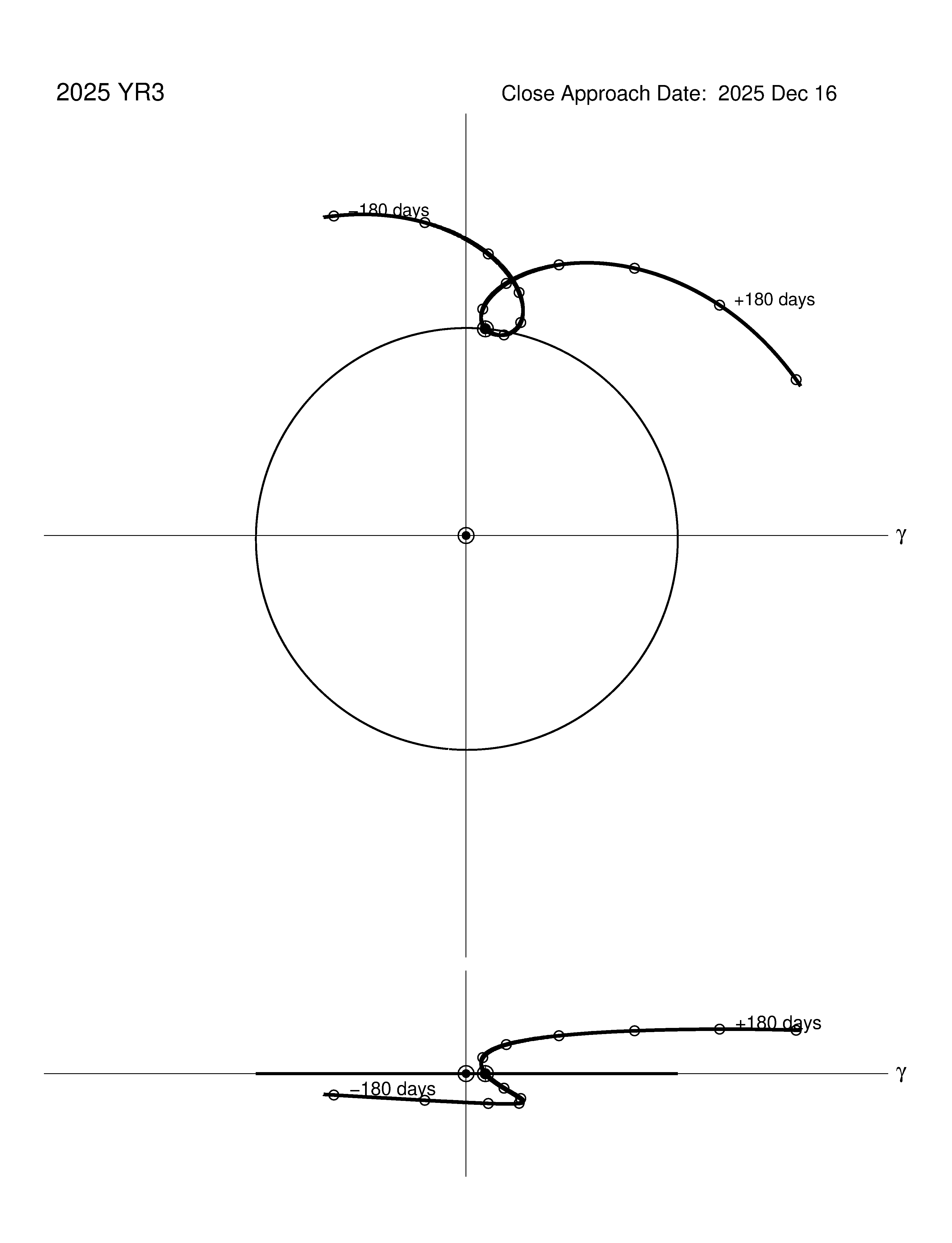 co-rotating orbit plot