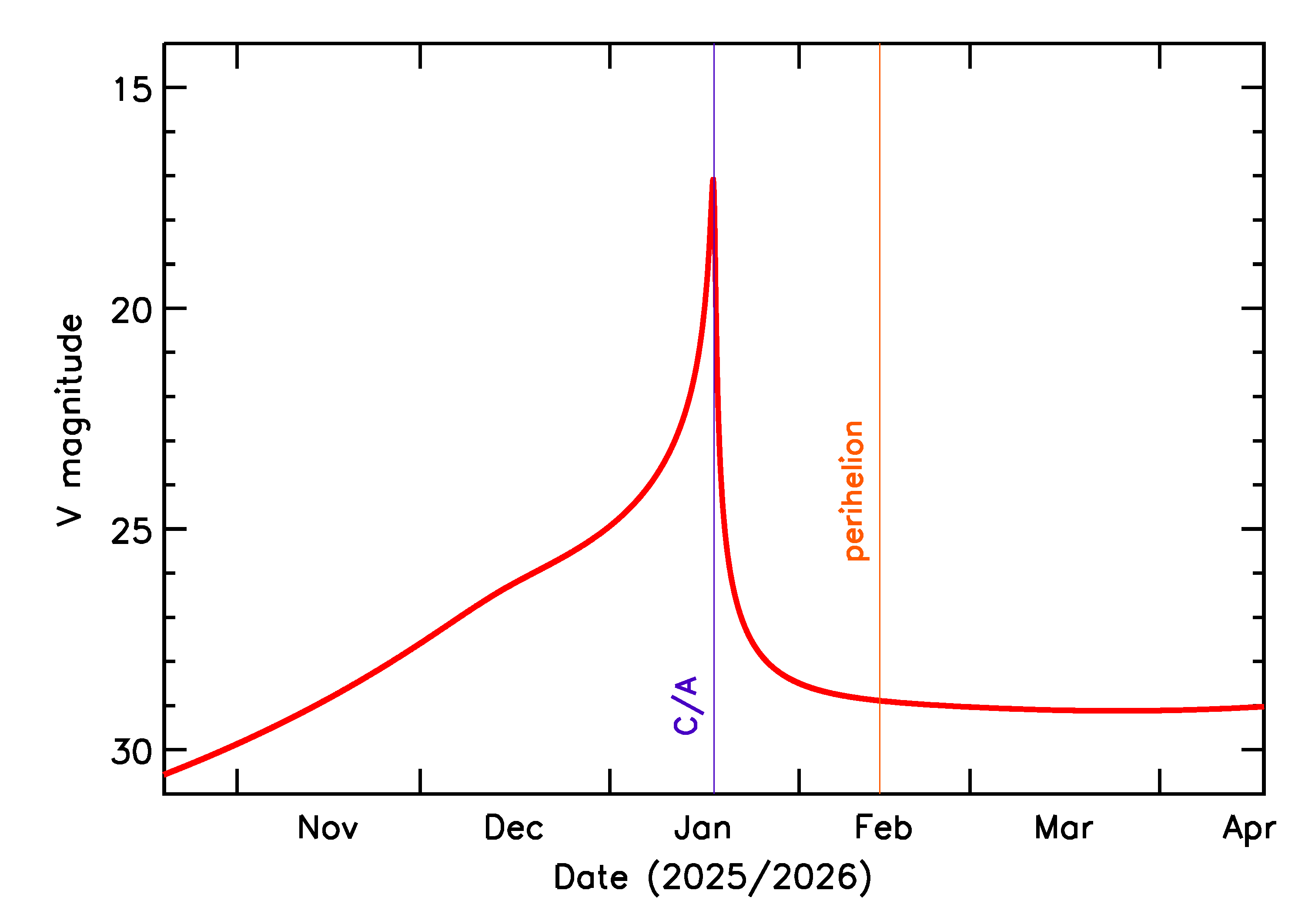 Predicted Brightness of 2026 AE4 in the months around closest approach