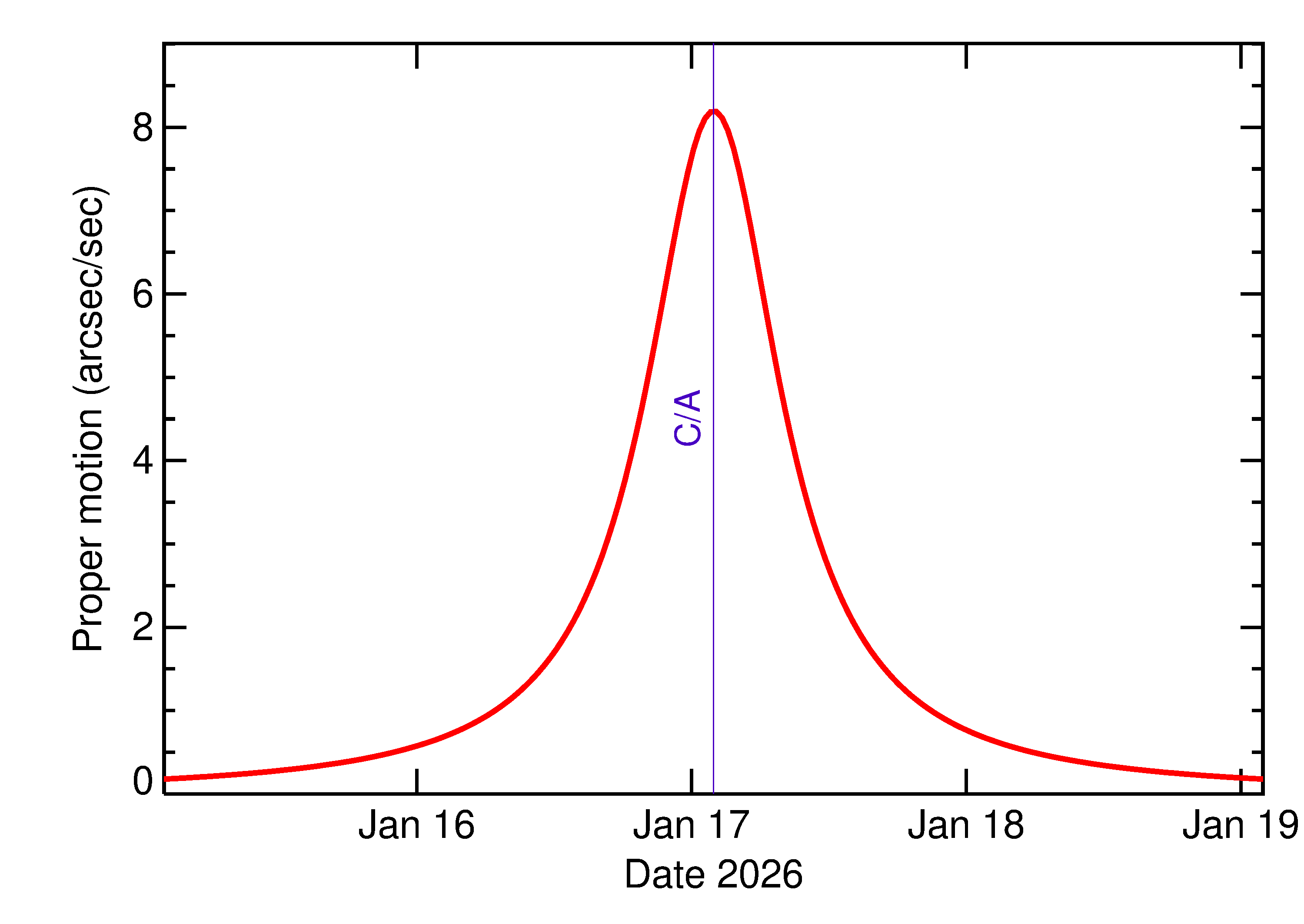 Proper motion rate of 2026 AE4 in the days around closest approach