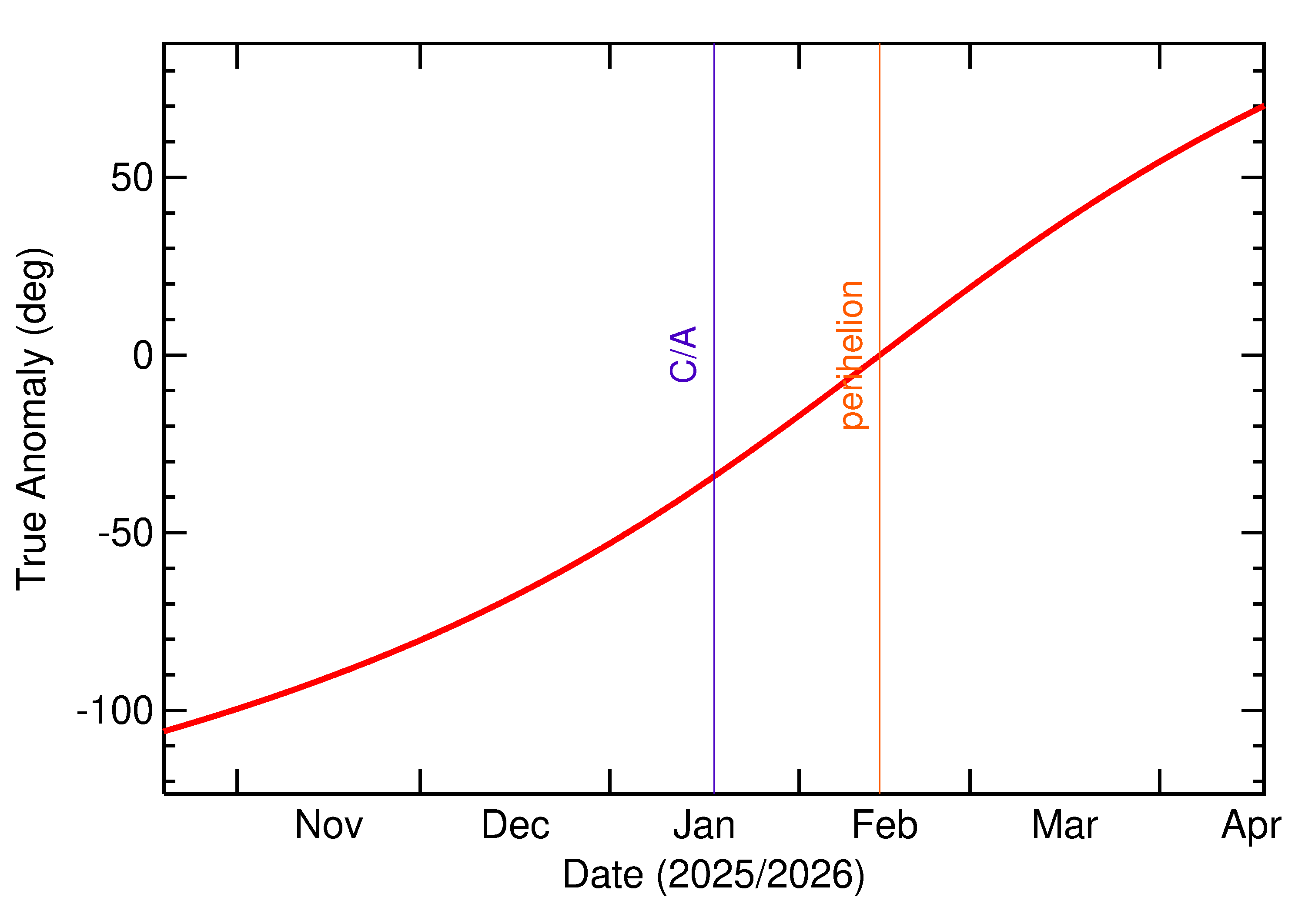 Orbital true anomaly of 2026 AE4 in the months around closest approach