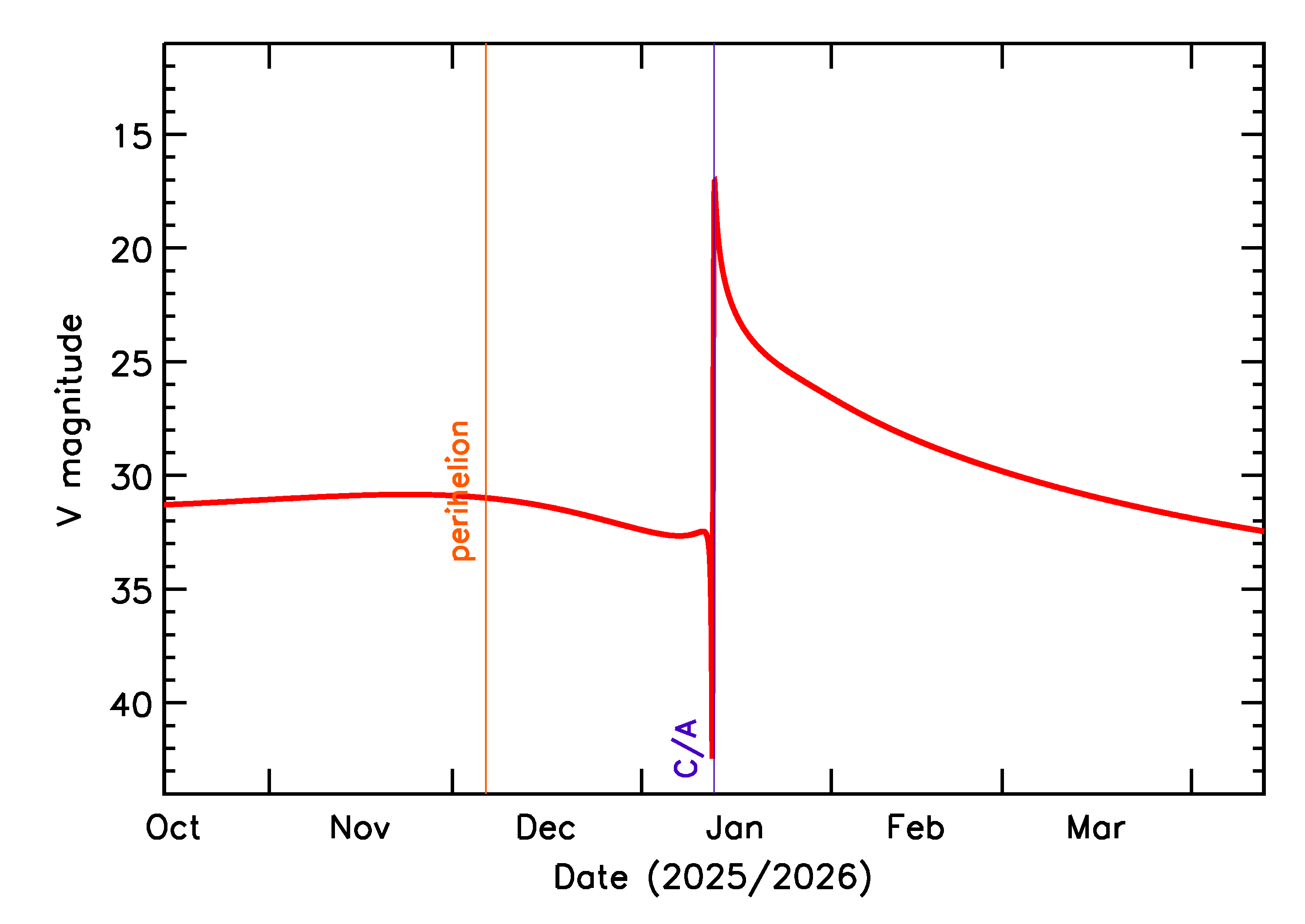Predicted Brightness of 2026 AK14 in the months around closest approach