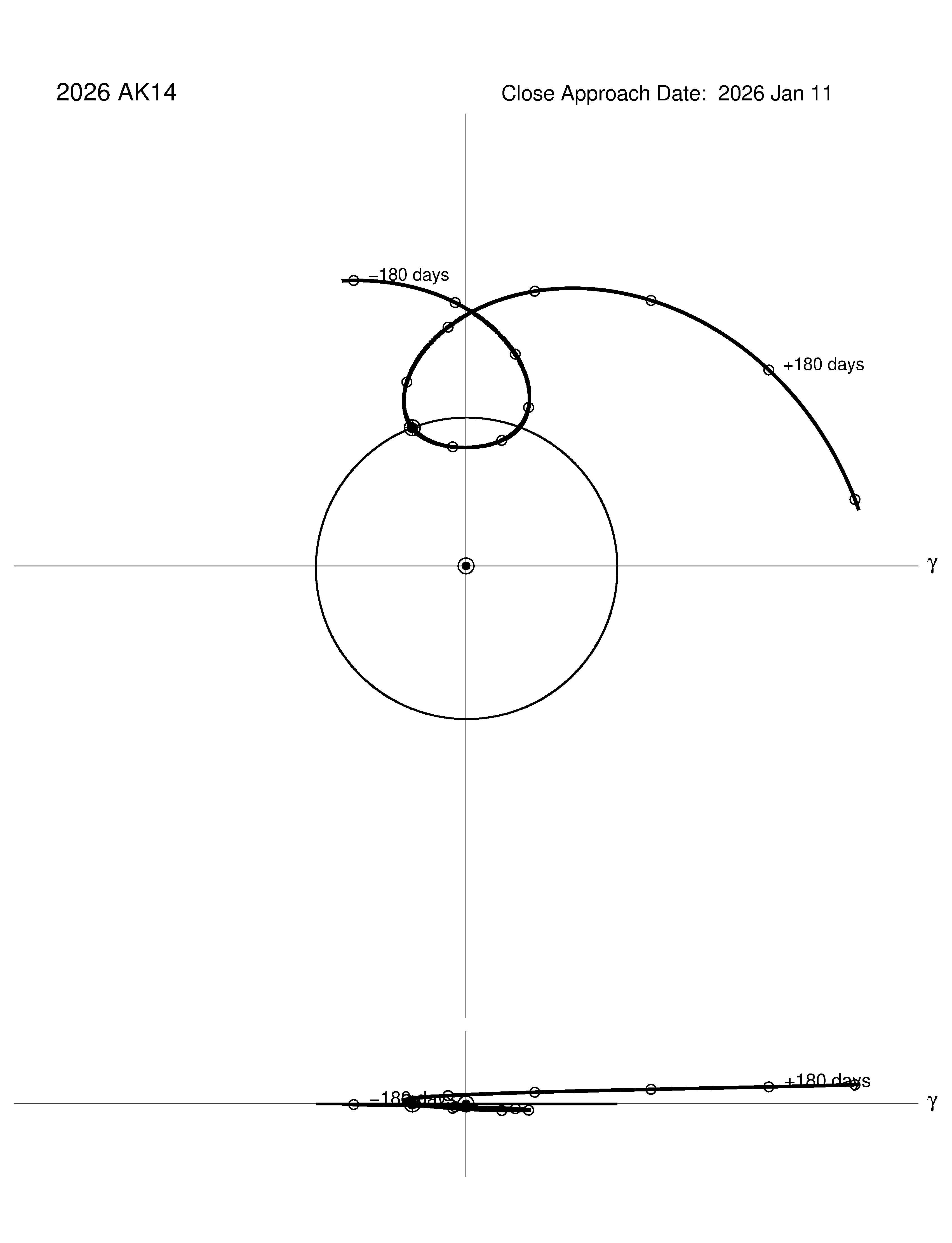 co-rotating orbit plot