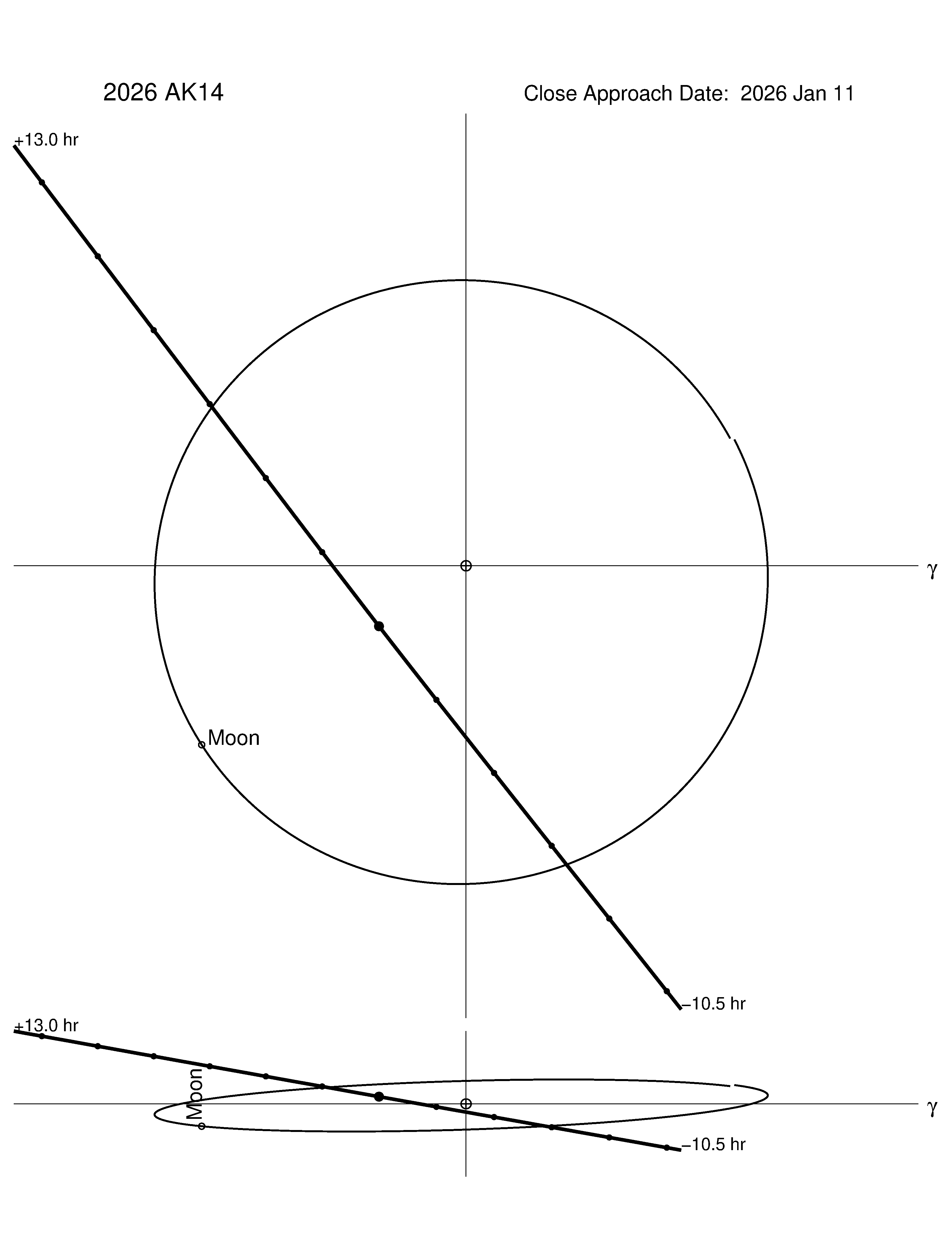 Near-Earth trajectory of 2026 AK14