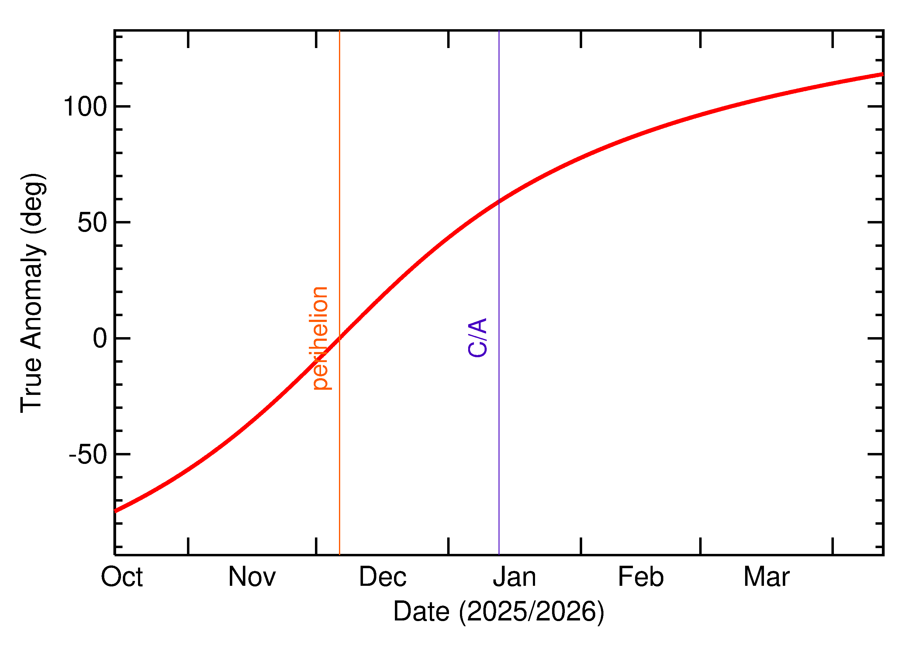 Orbital true anomaly of 2026 AK14 in the months around closest approach
