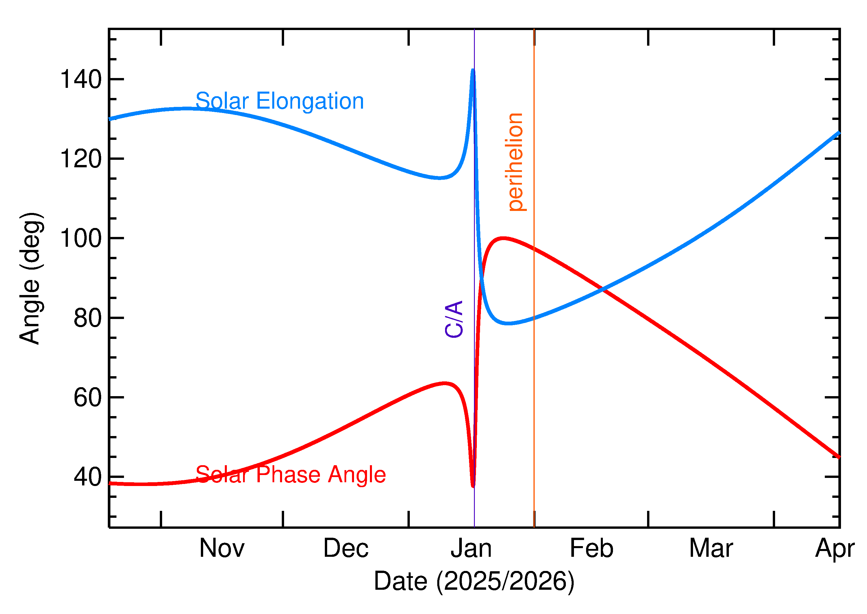 Solar Elongation and Solar Phase Angle of 2026 AN4 in the months around closest approach