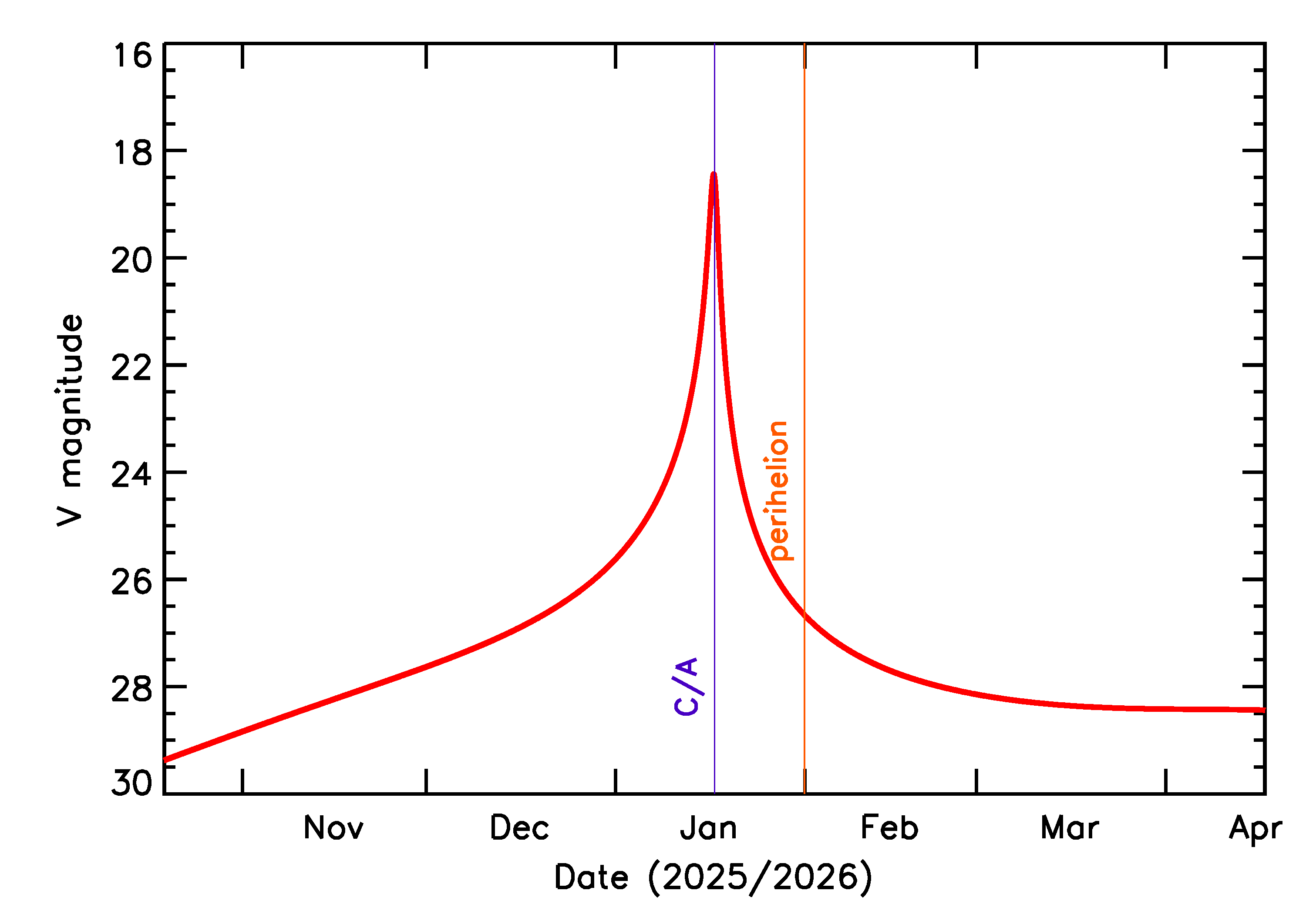 Predicted Brightness of 2026 AN4 in the months around closest approach