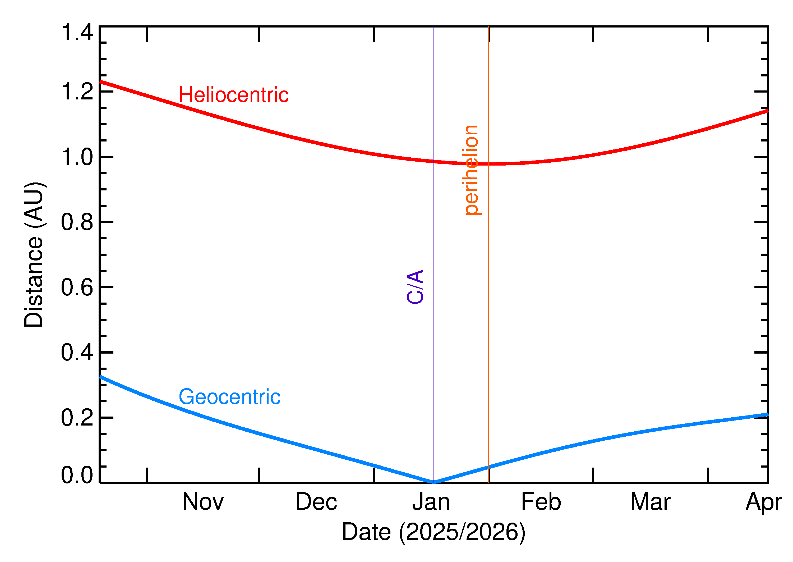 Heliocentric and Geocentric Distances of 2026 AN4 in the months around closest approach