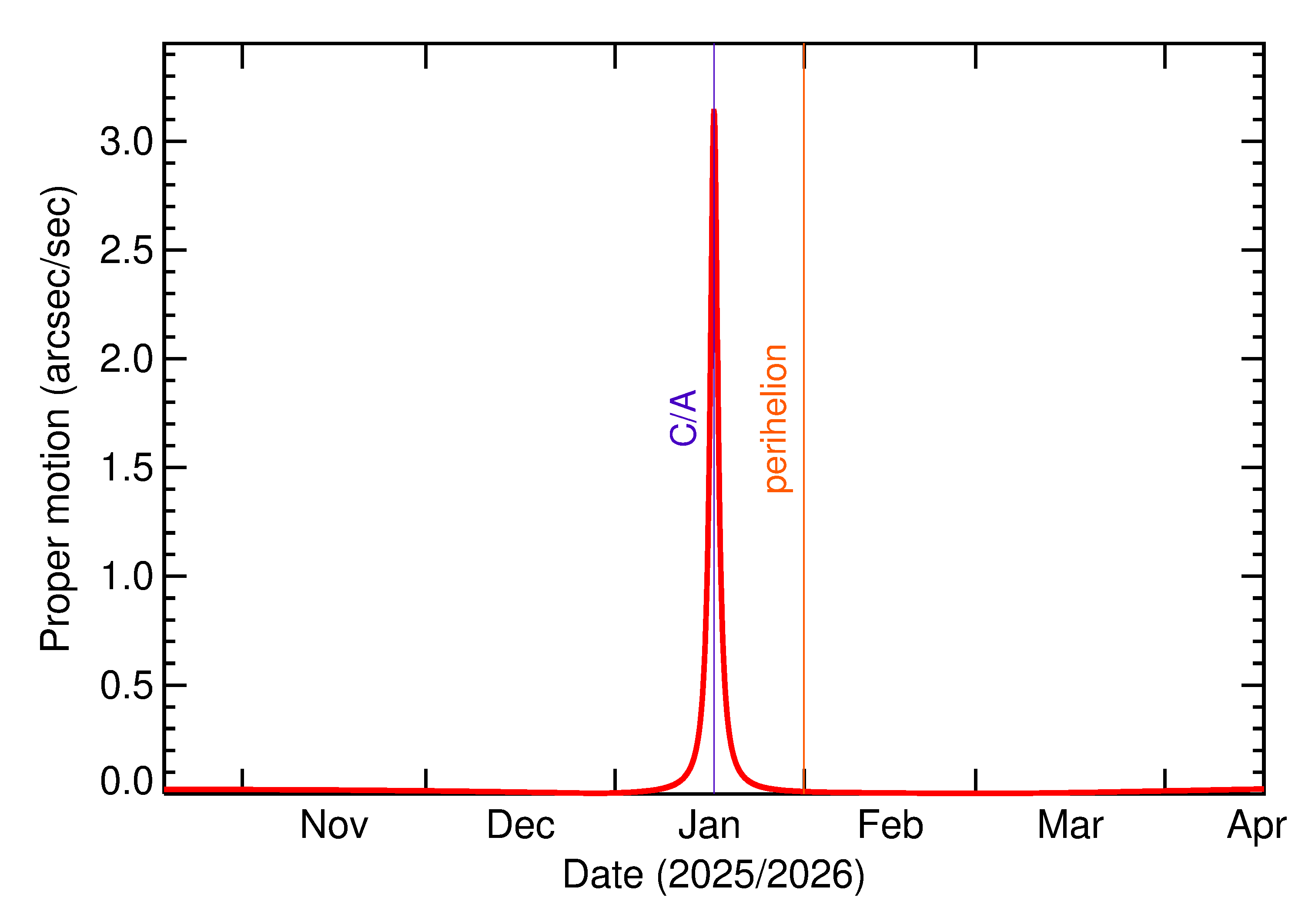 Proper motion rate of 2026 AN4 in the months around closest approach