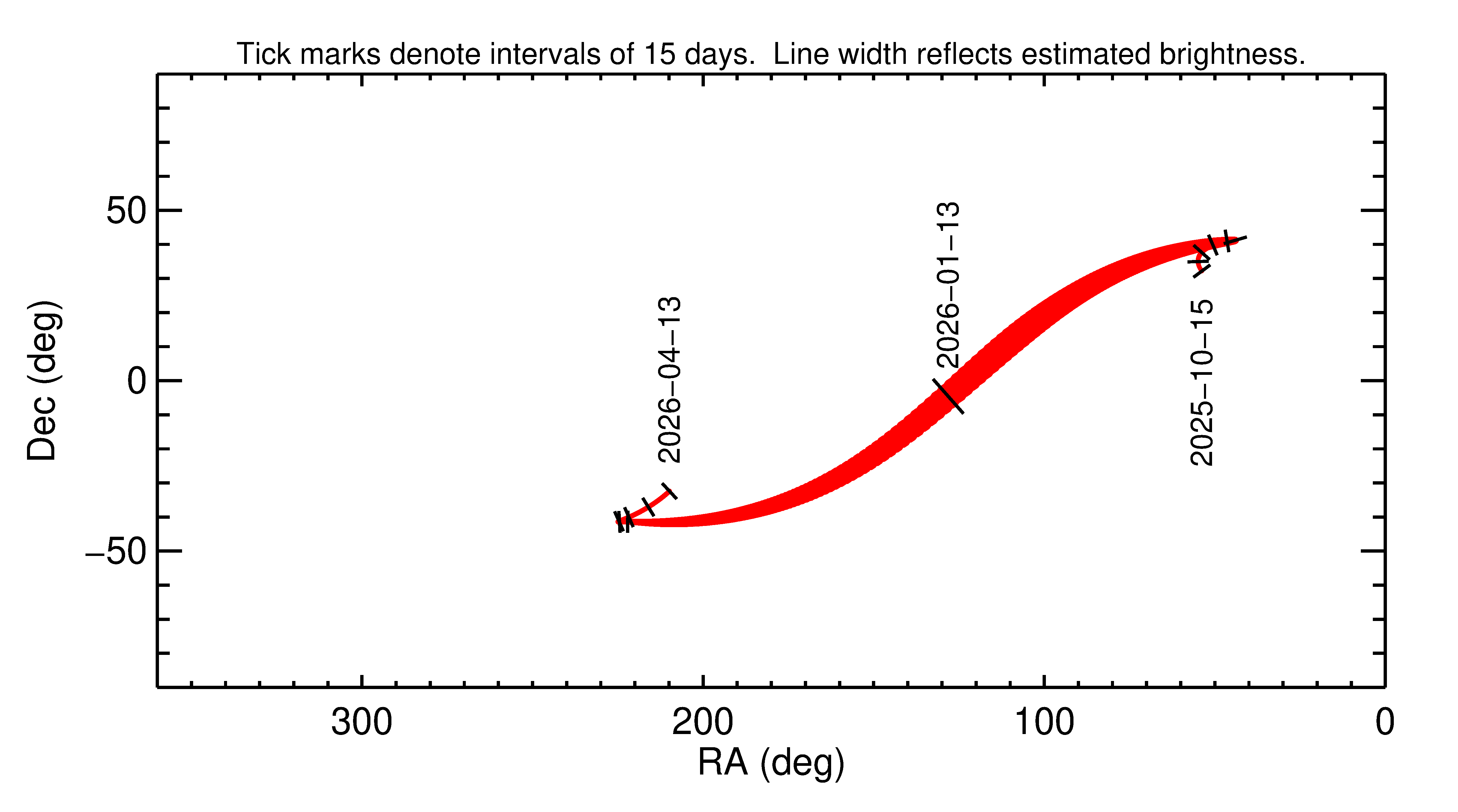 Right ascension and declination of 2026 AP11 in the months around closest approach
