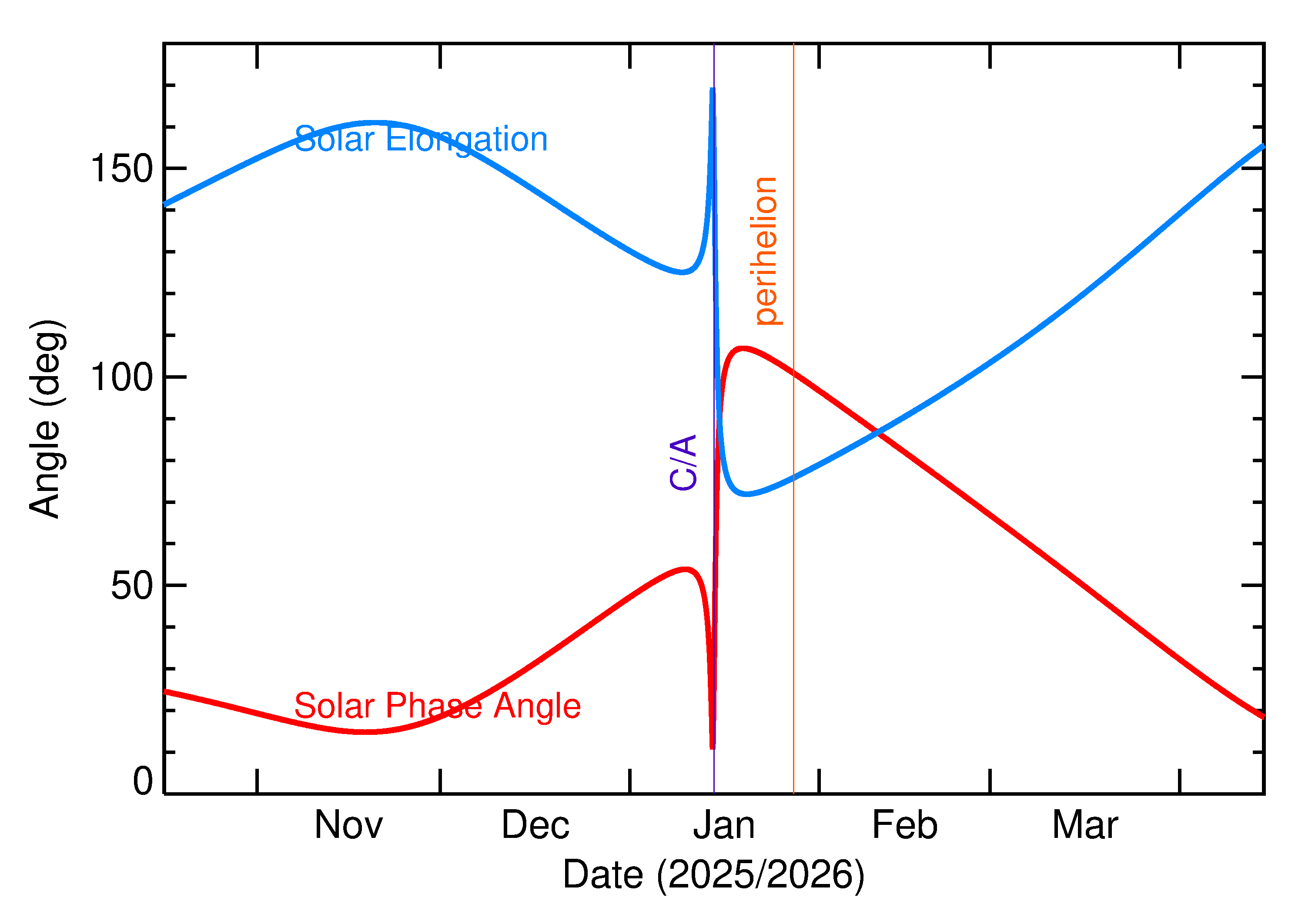 Solar Elongation and Solar Phase Angle of 2026 AP11 in the months around closest approach