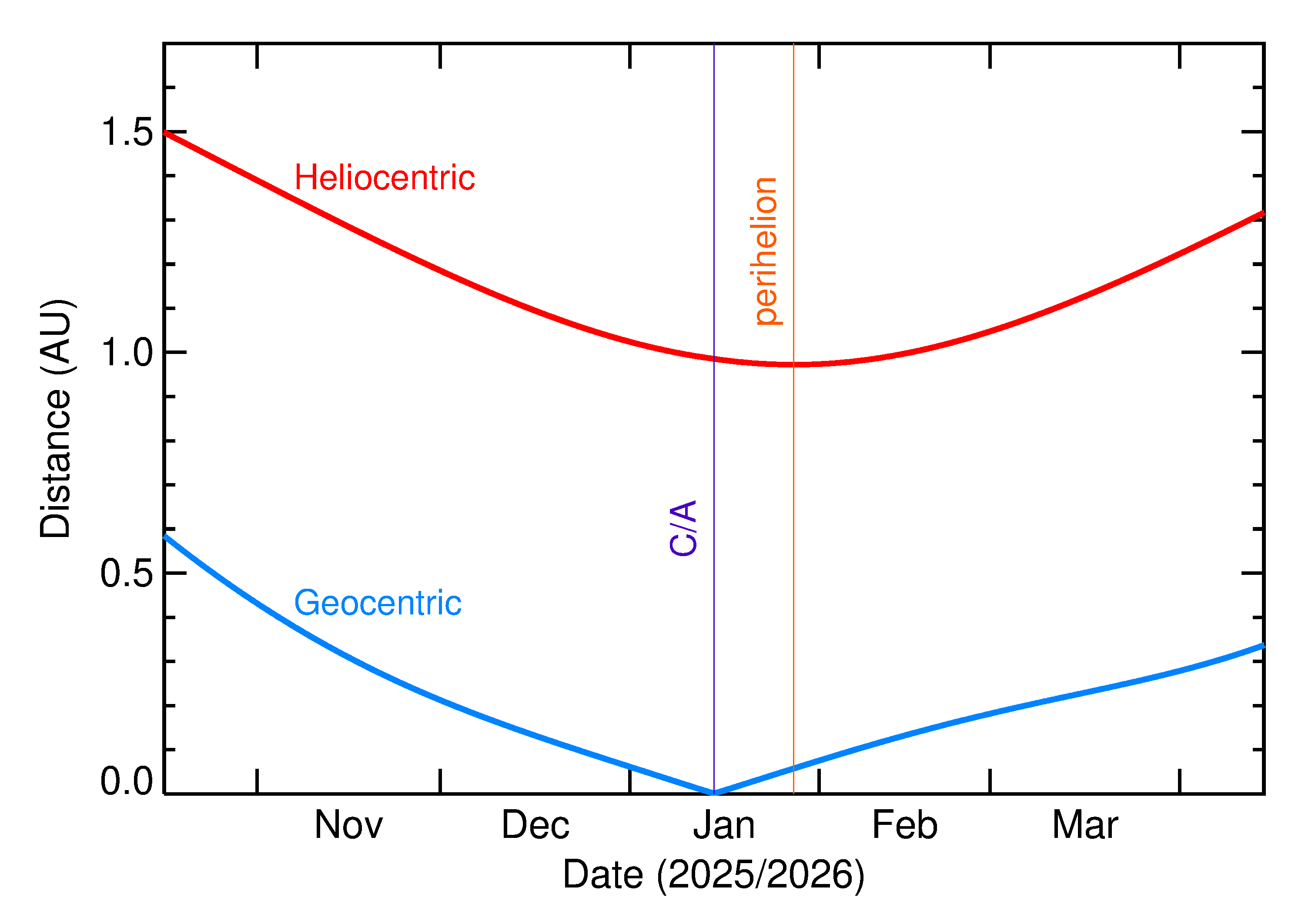 Heliocentric and Geocentric Distances of 2026 AP11 in the months around closest approach