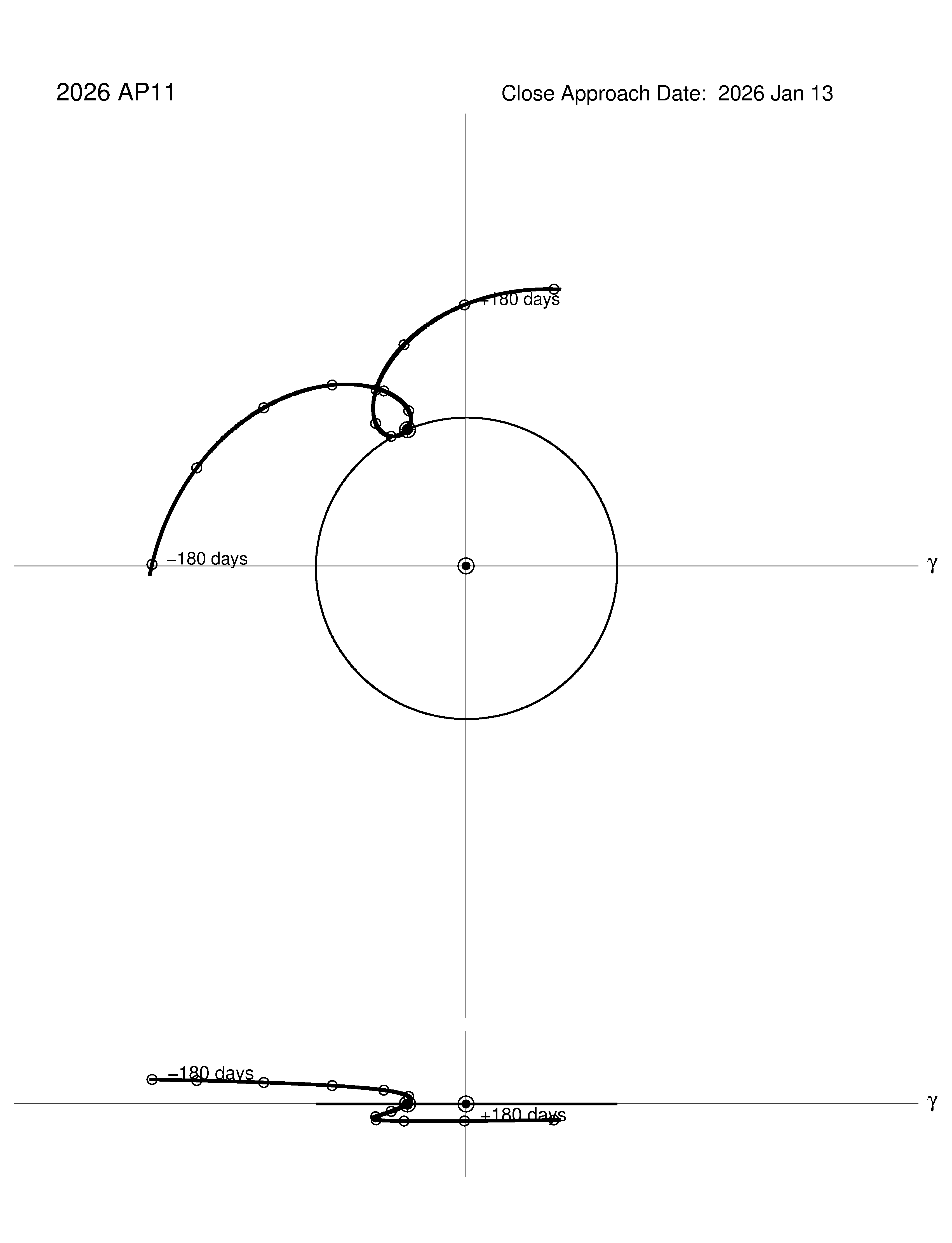 co-rotating orbit plot