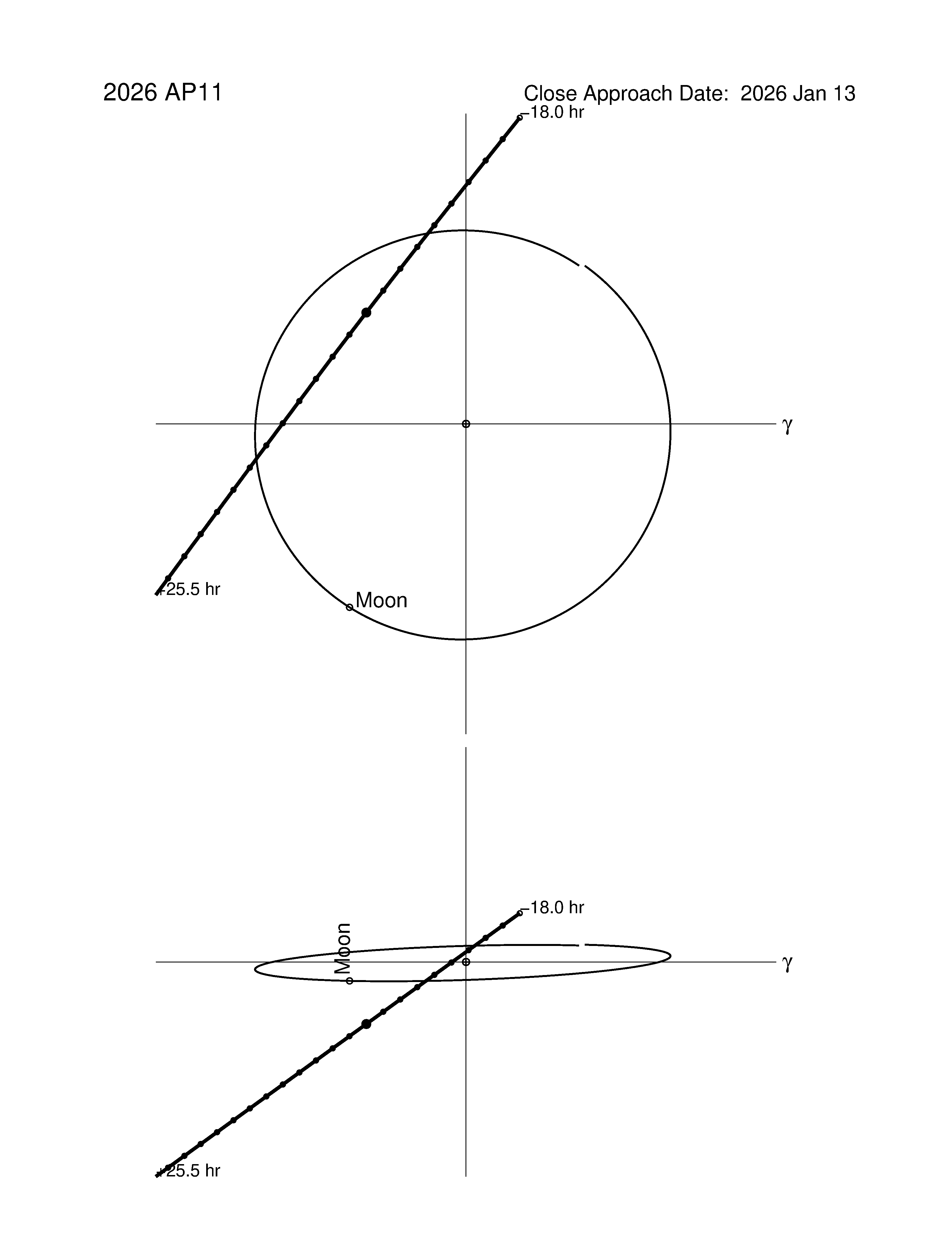 Near-Earth trajectory of 2026 AP11