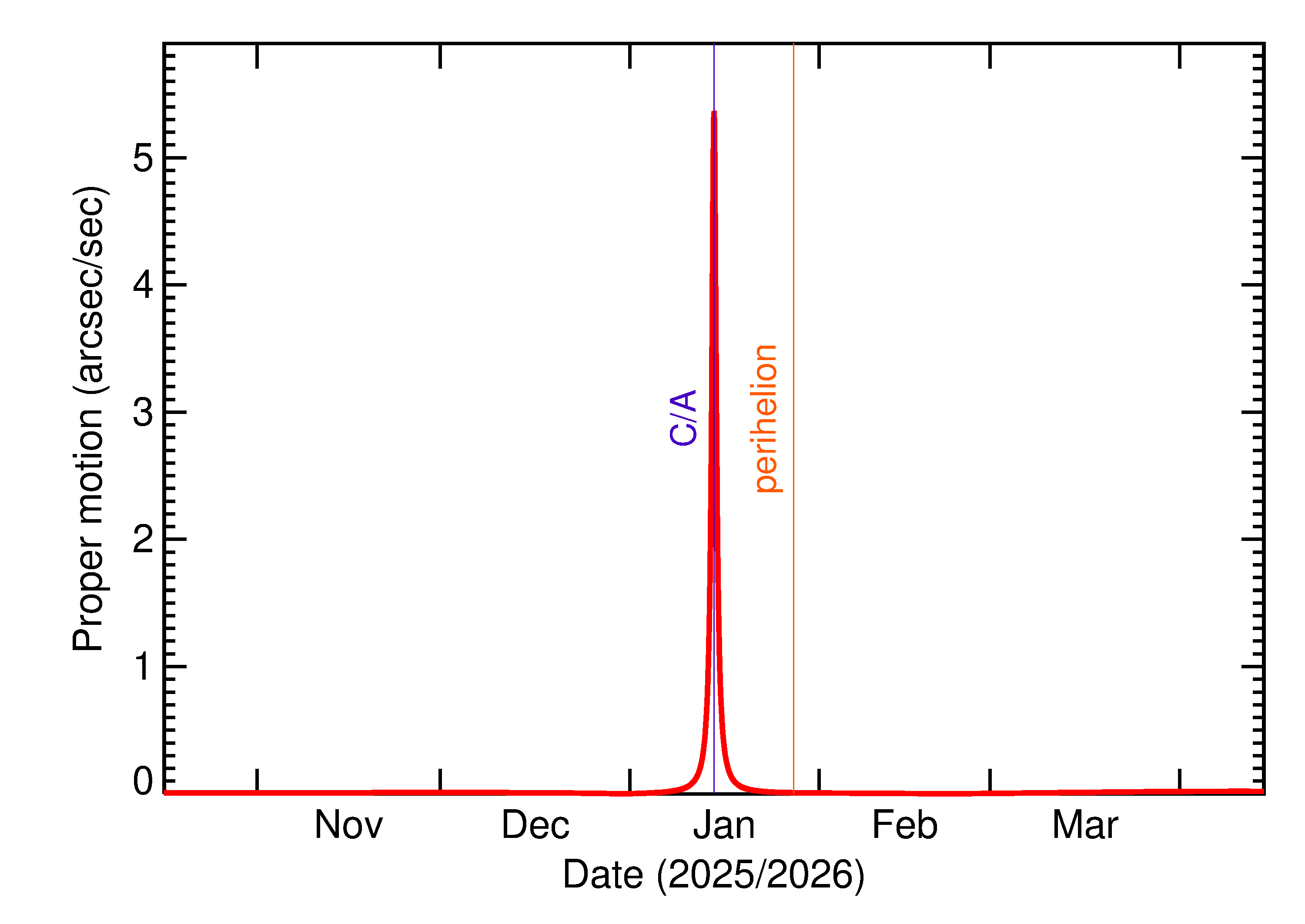 Proper motion rate of 2026 AP11 in the months around closest approach