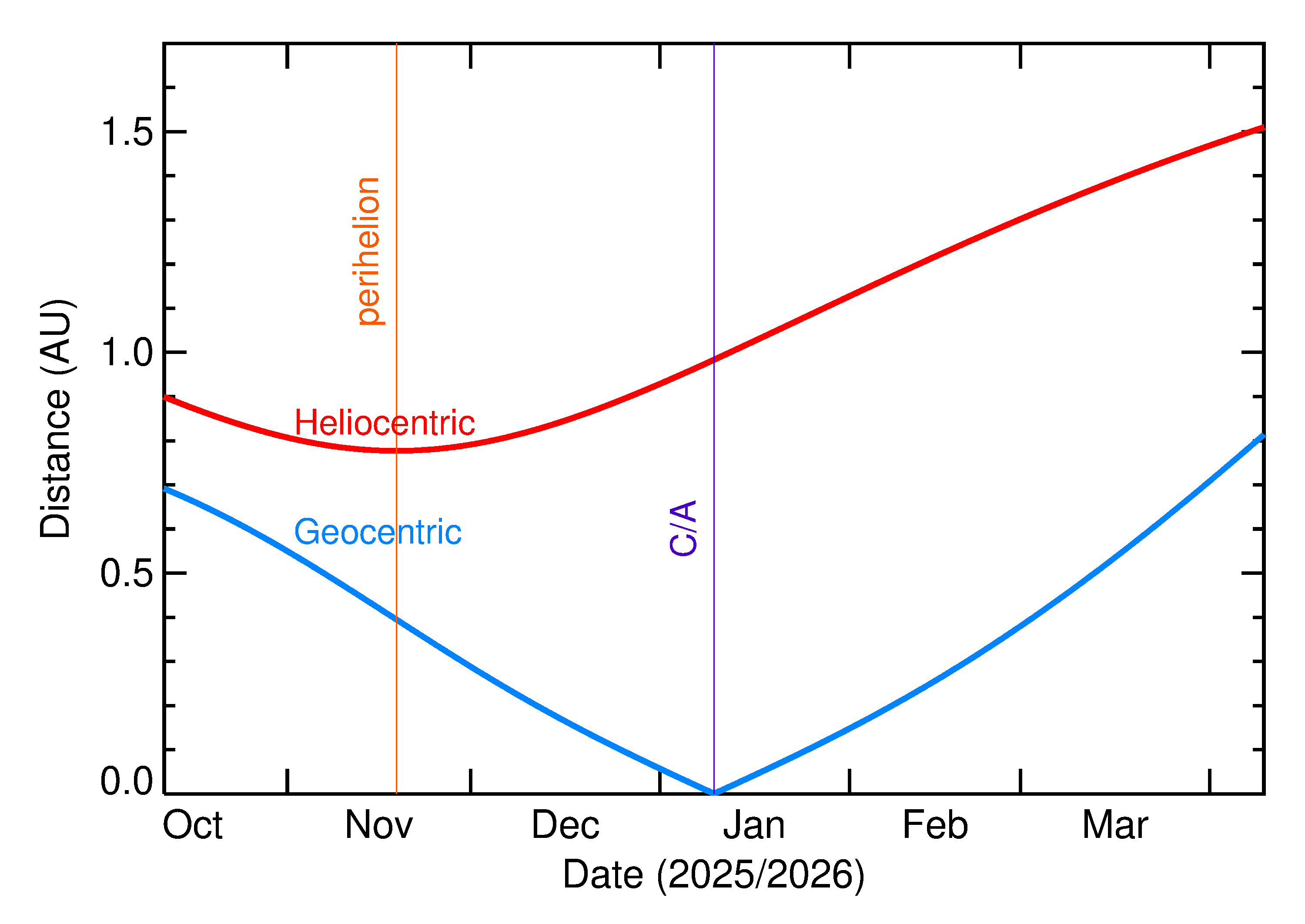 Heliocentric and Geocentric Distances of 2026 AU in the months around closest approach