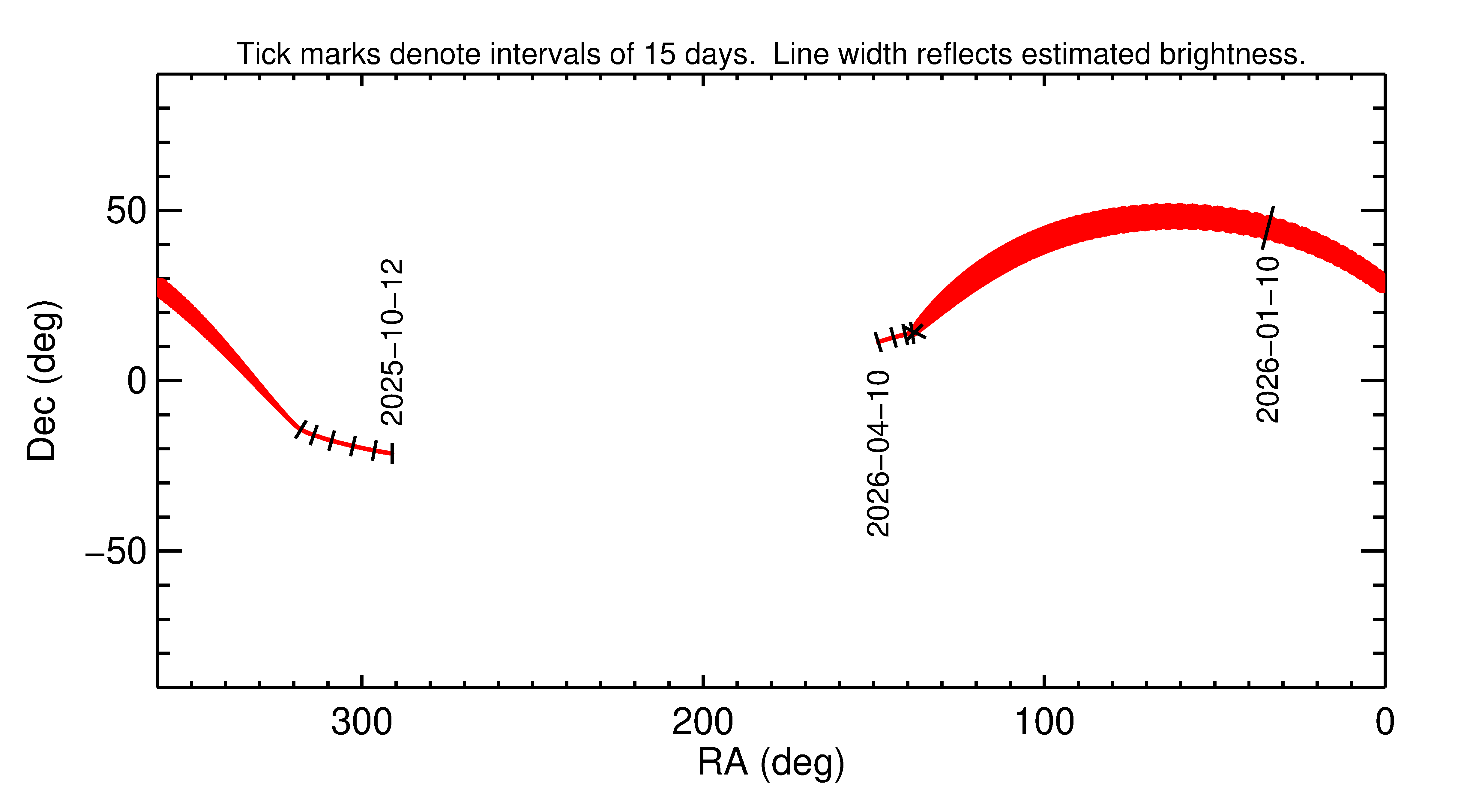 Right ascension and declination of 2026 AW1 in the months around closest approach