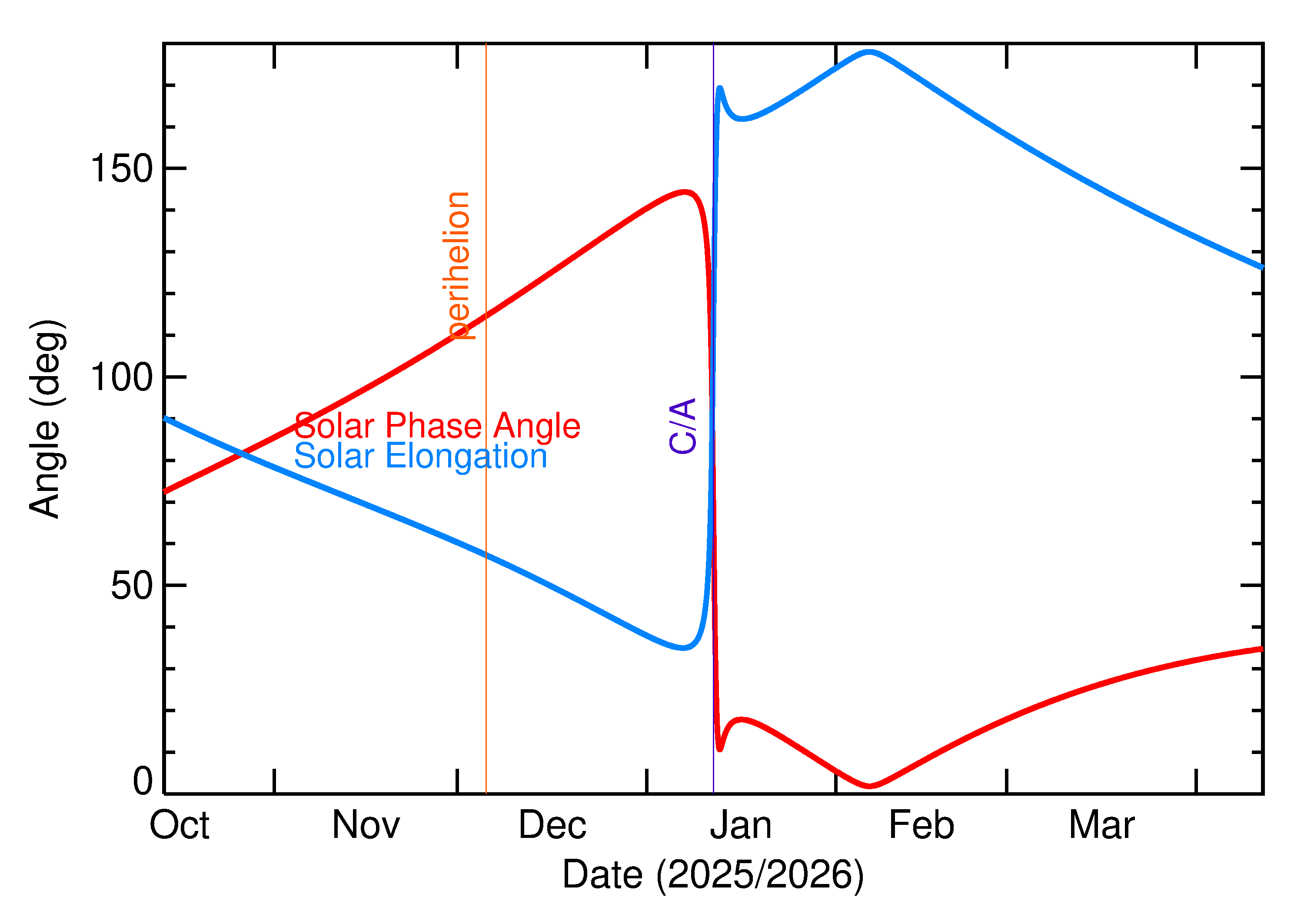 Solar Elongation and Solar Phase Angle of 2026 AW1 in the months around closest approach