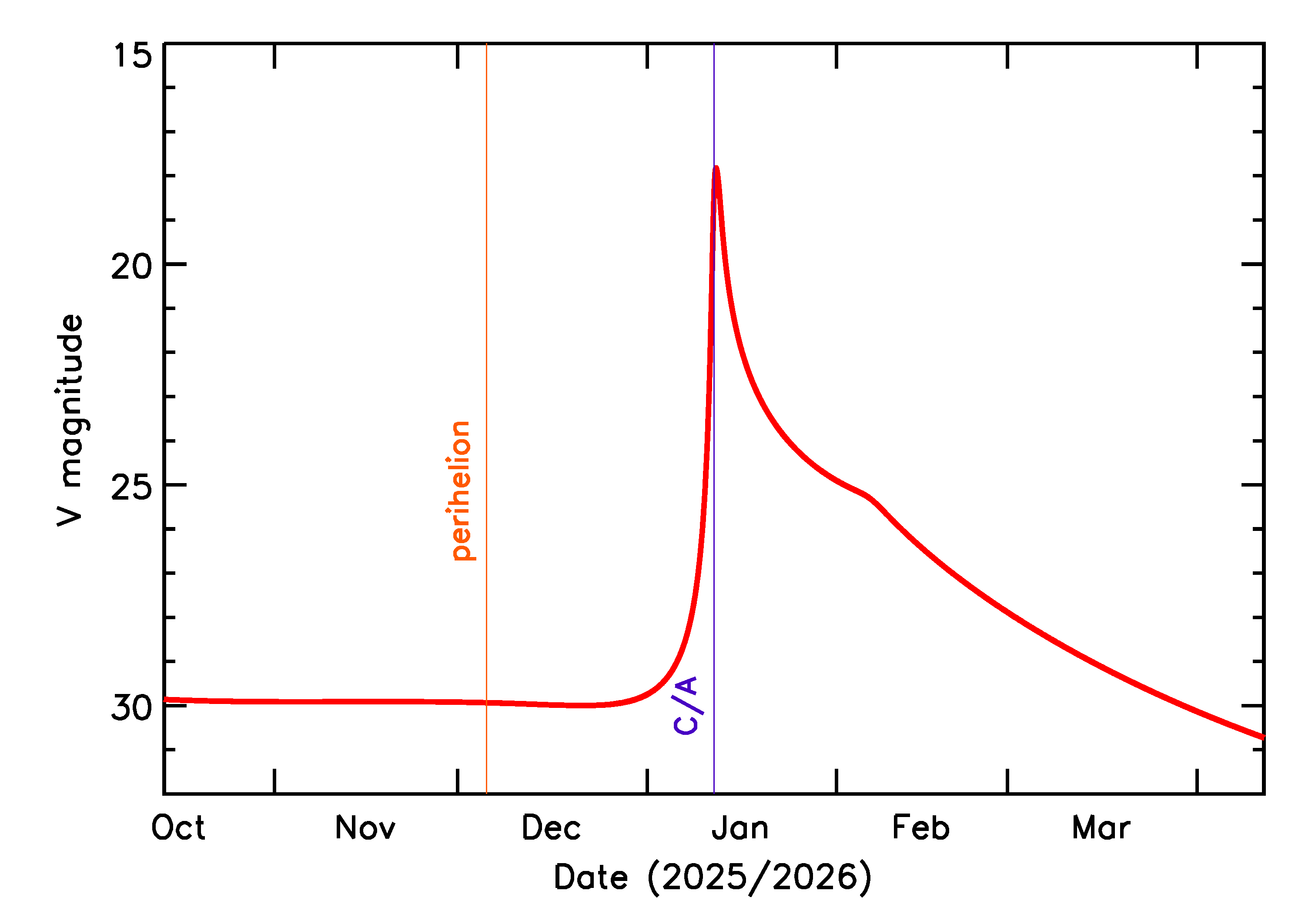 Predicted Brightness of 2026 AW1 in the months around closest approach