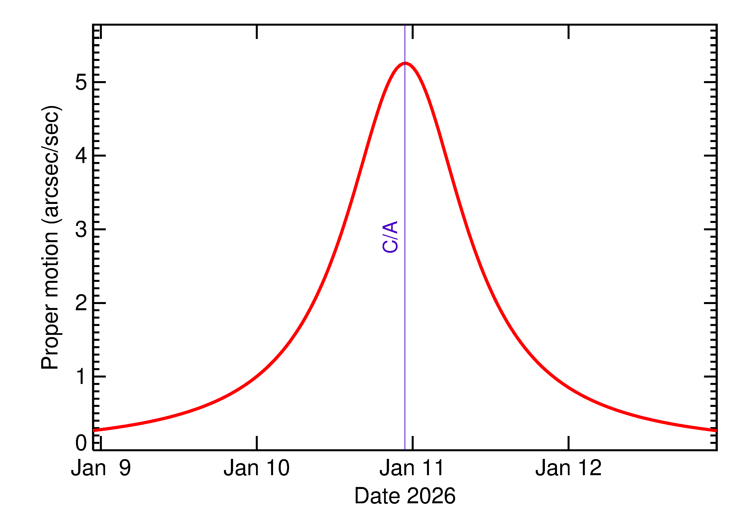 Proper motion rate of 2026 AW1 in the days around closest approach