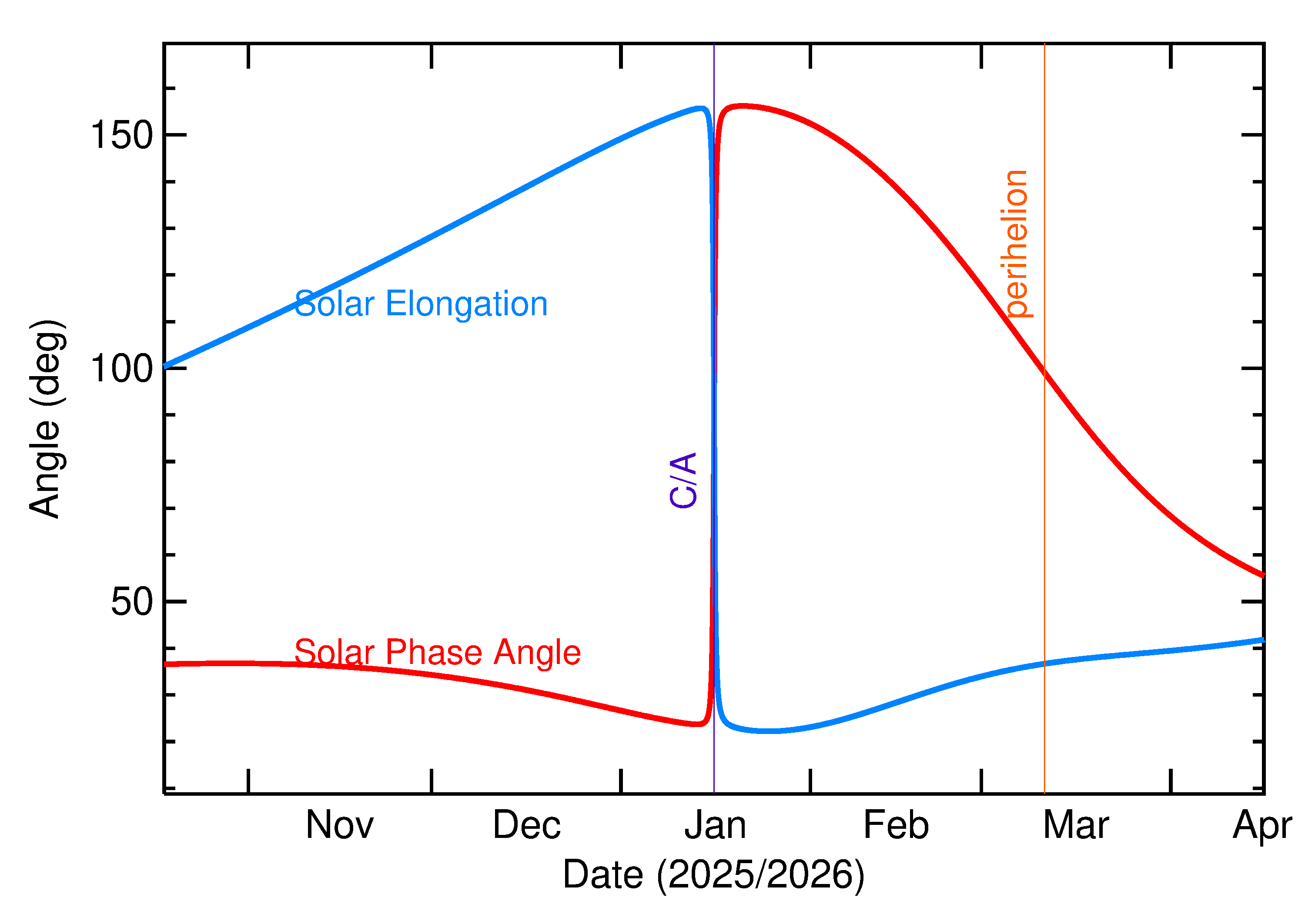 Solar Elongation and Solar Phase Angle of 2026 AZ2 in the months around closest approach