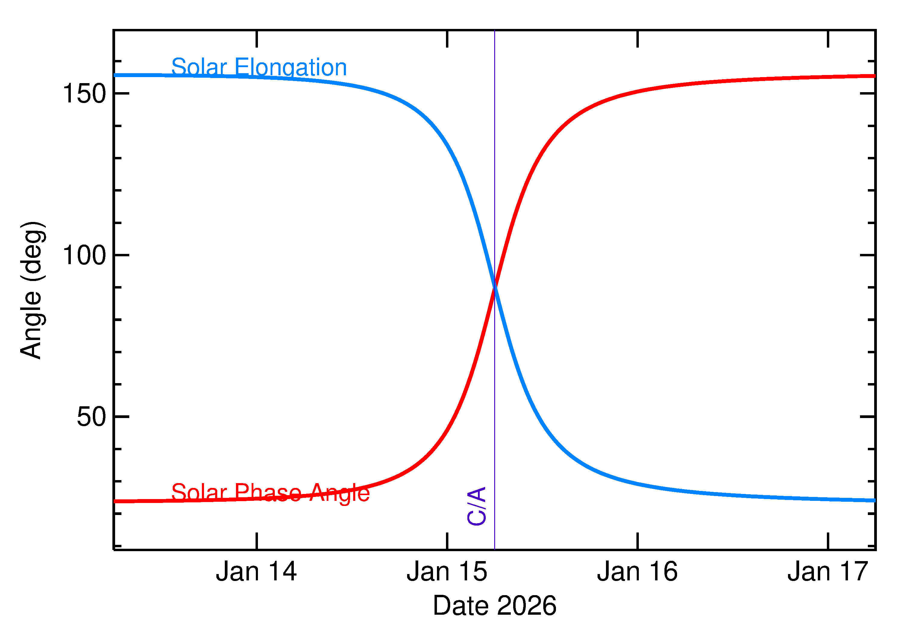 Solar Elongation and Solar Phase Angle of 2026 AZ2 in the days around closest approach