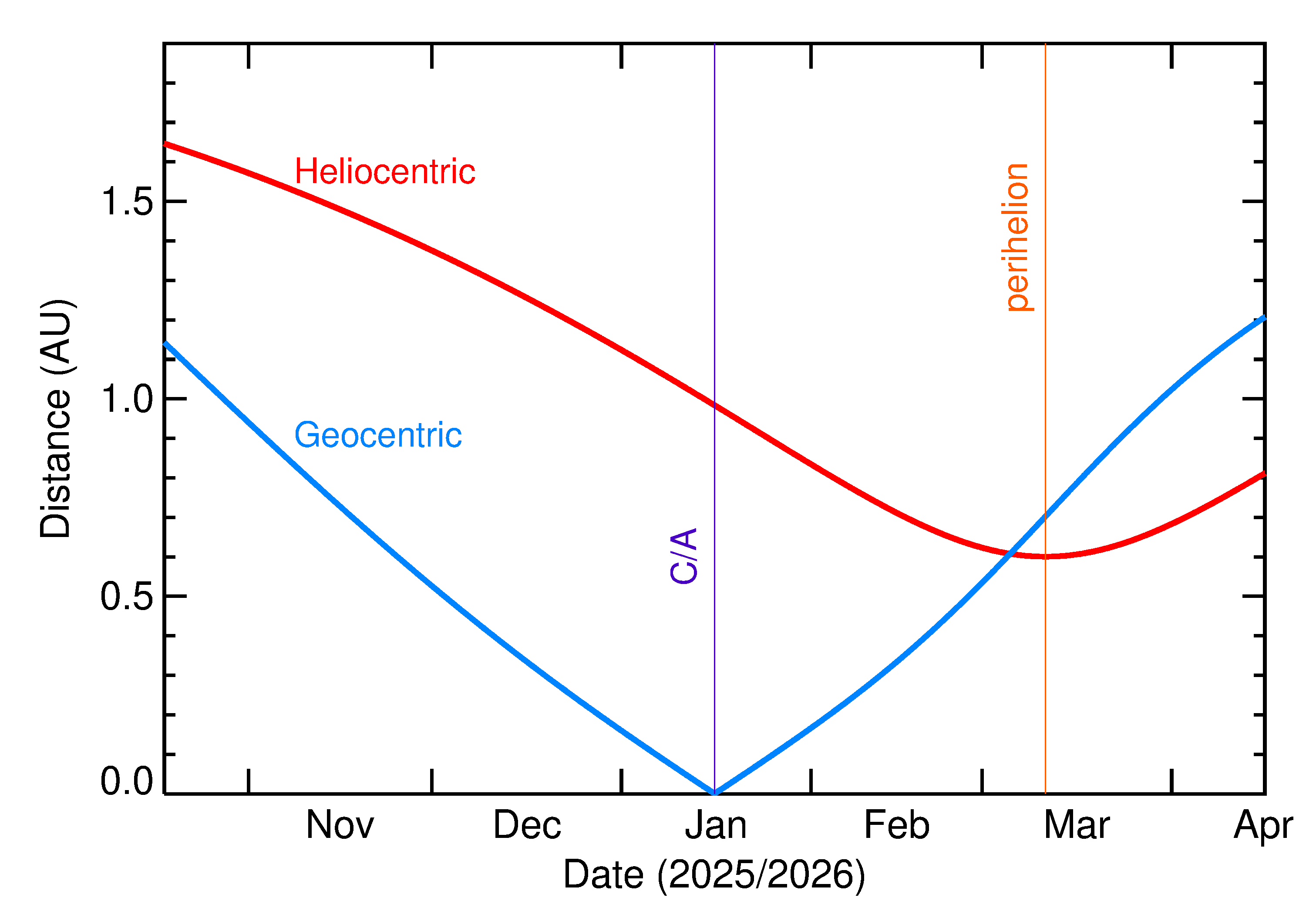 Heliocentric and Geocentric Distances of 2026 AZ2 in the months around closest approach