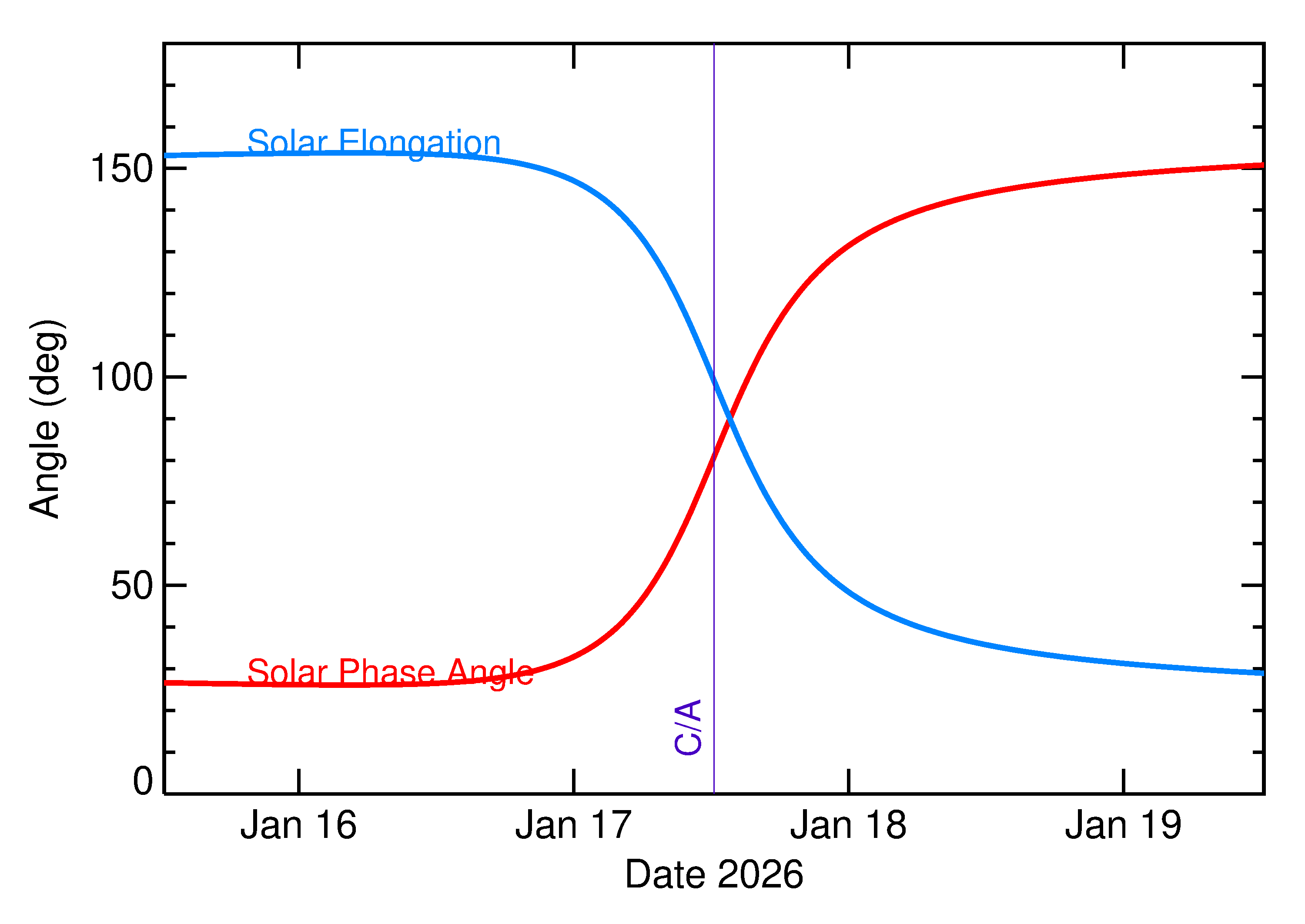 Solar Elongation and Solar Phase Angle of 2026 BB in the days around closest approach