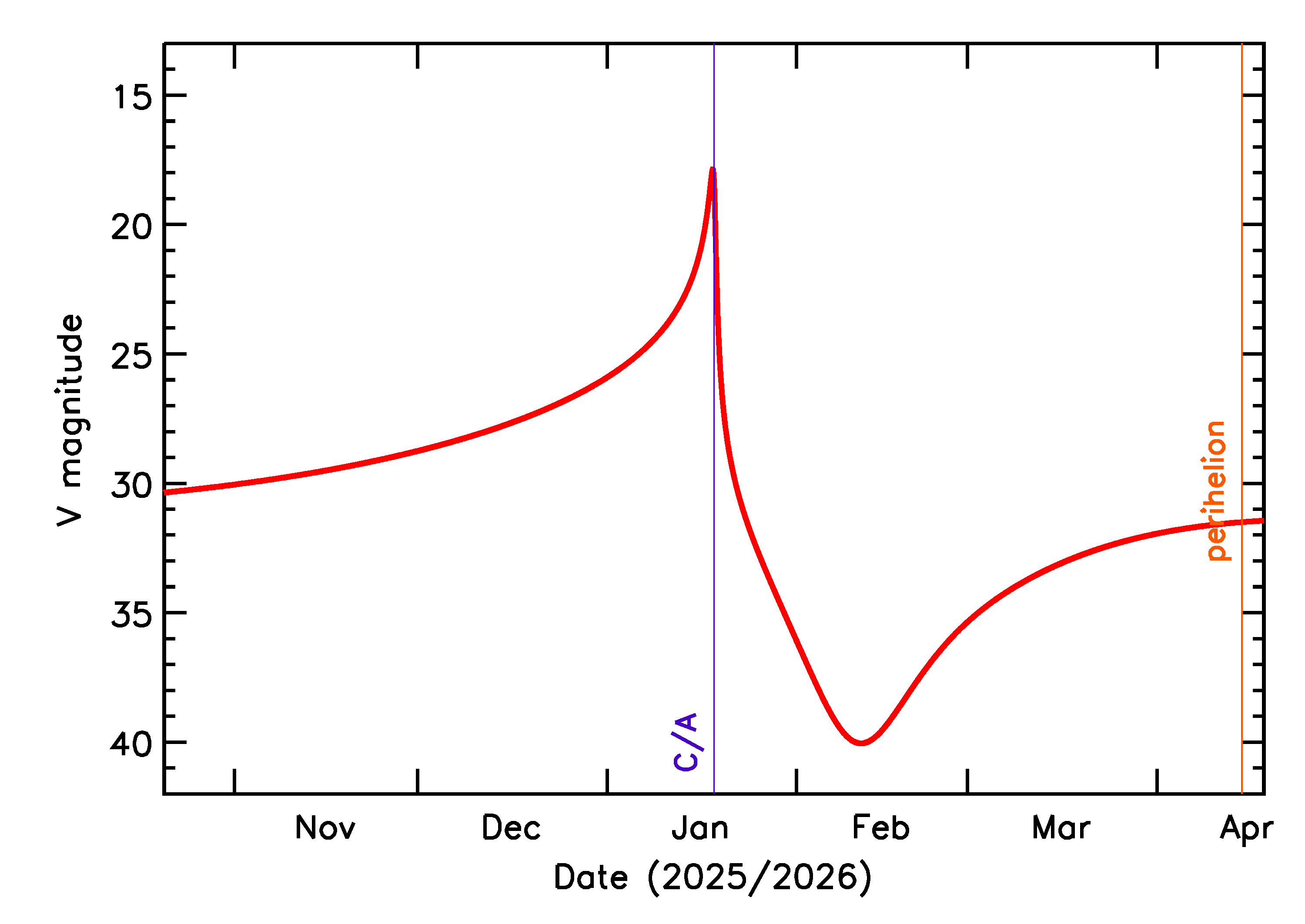 Predicted Brightness of 2026 BB in the months around closest approach