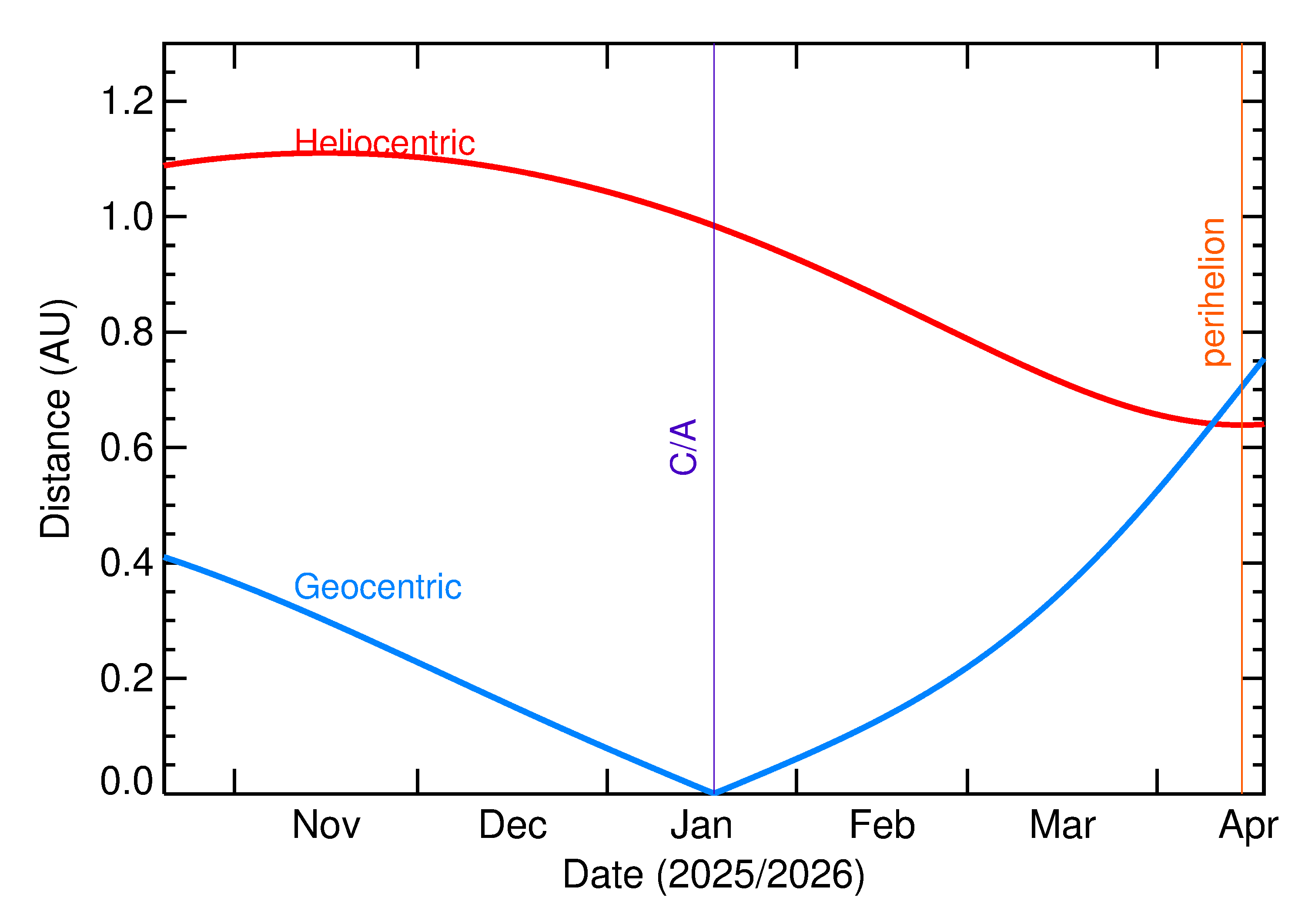 Heliocentric and Geocentric Distances of 2026 BB in the months around closest approach