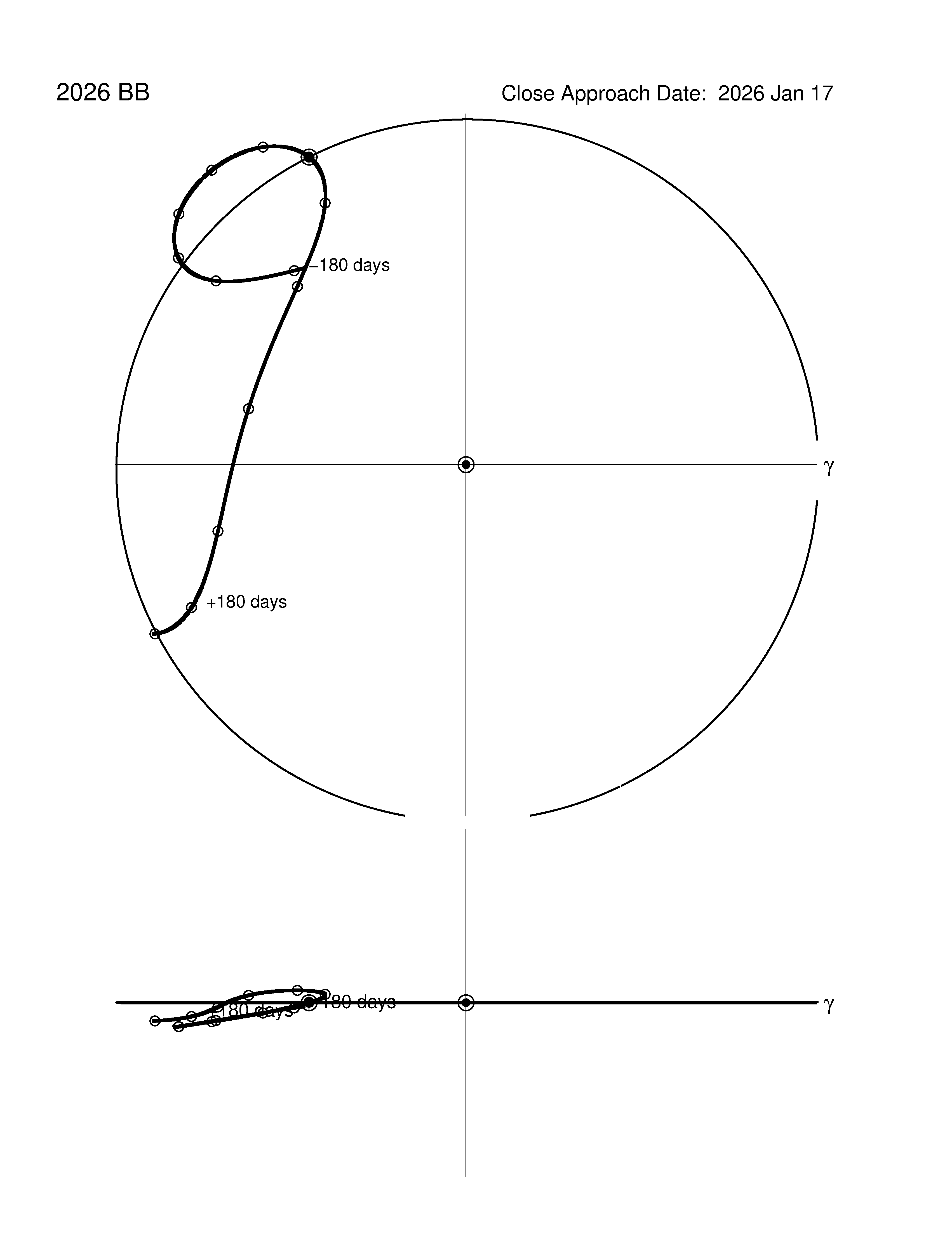 co-rotating orbit plot