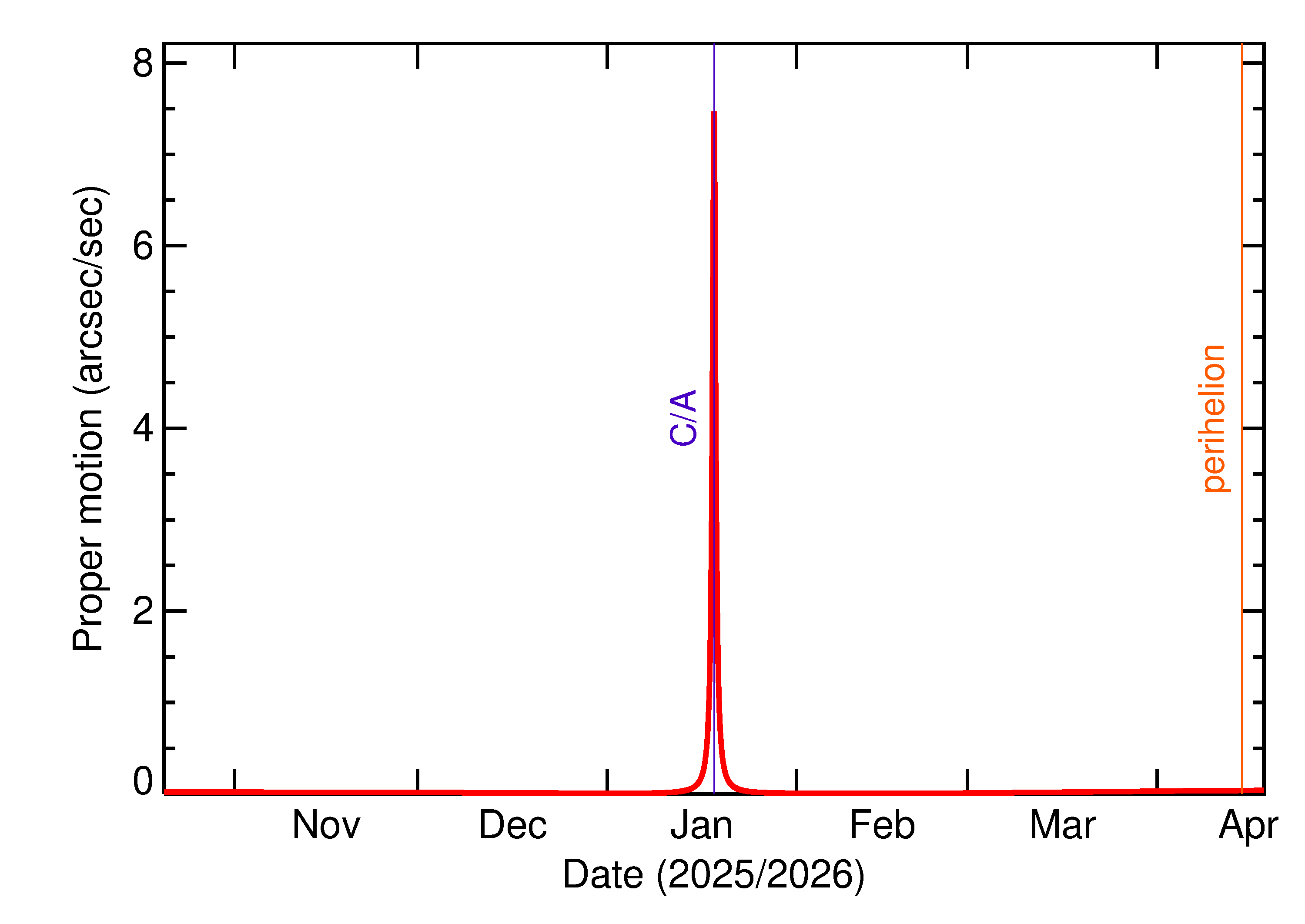 Proper motion rate of 2026 BB in the months around closest approach